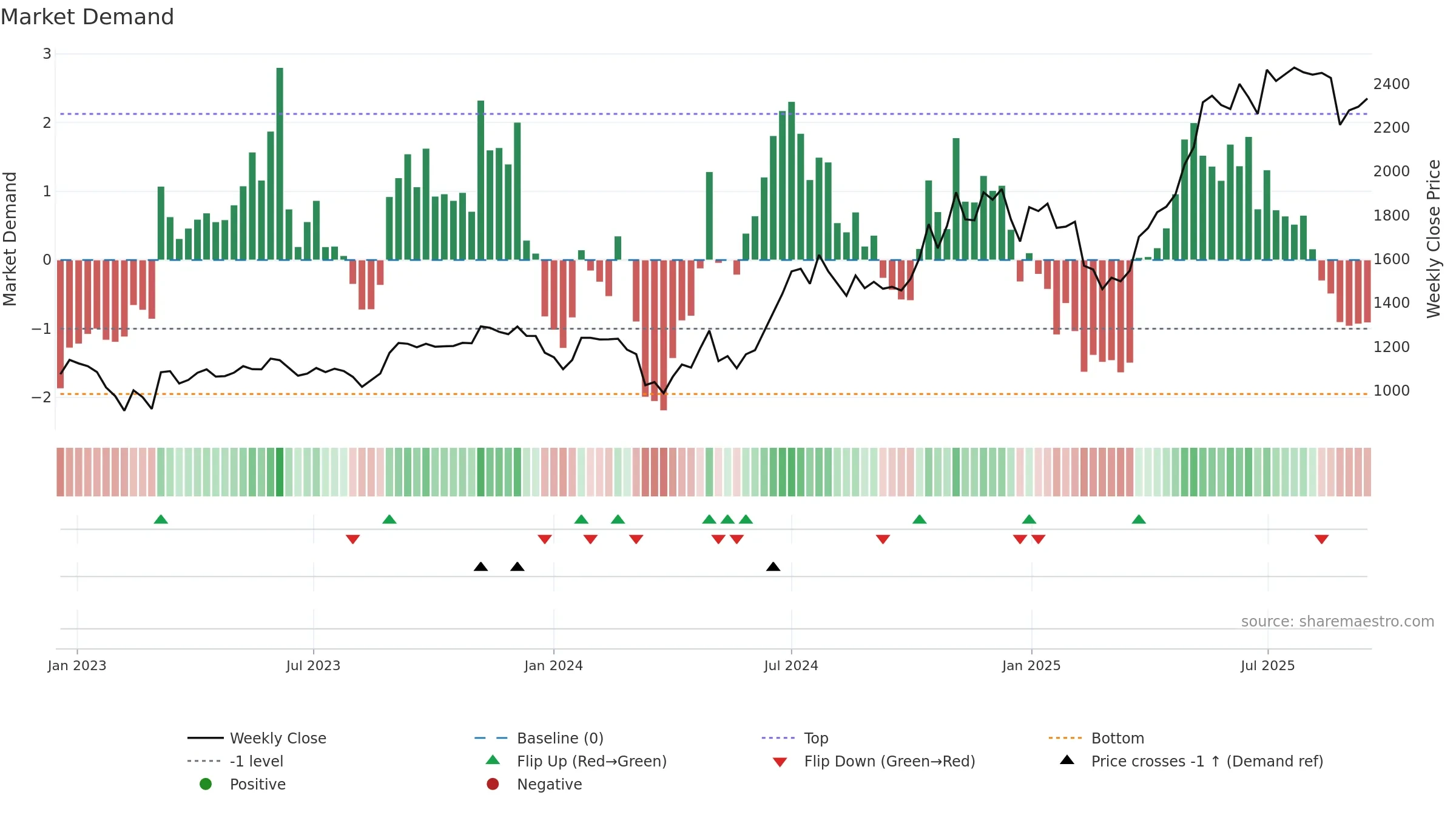 PRIVISCL weekly Market Demand chart, closing 2025-09-15.