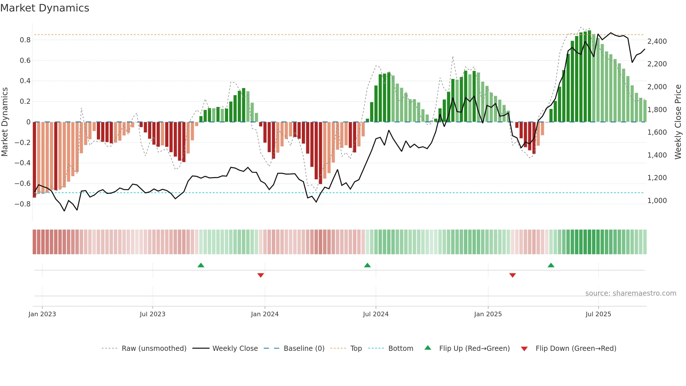 PRIVISCL weekly Market Dynamics chart, closing 2025-09-15.