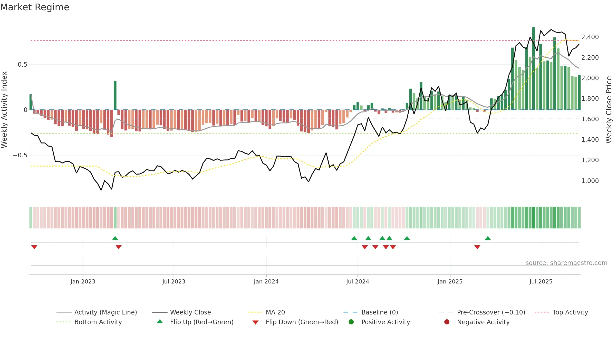 PRIVISCL weekly Market Snapshot chart, closing 2025-09-15.