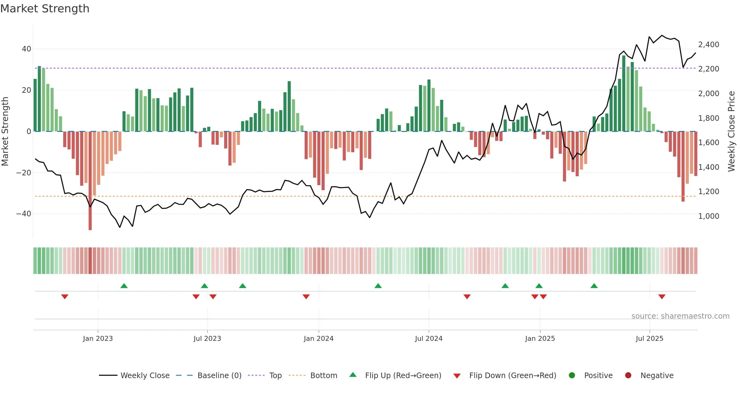 PRIVISCL weekly Market Strength chart, closing 2025-09-15.
