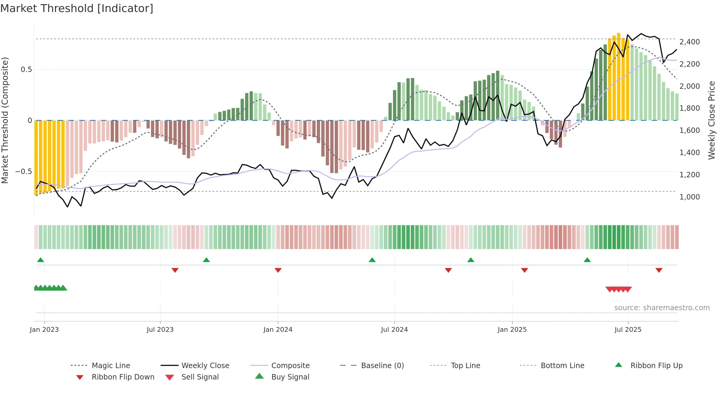 PRIVISCL weekly Market Threshold chart, closing 2025-09-15.