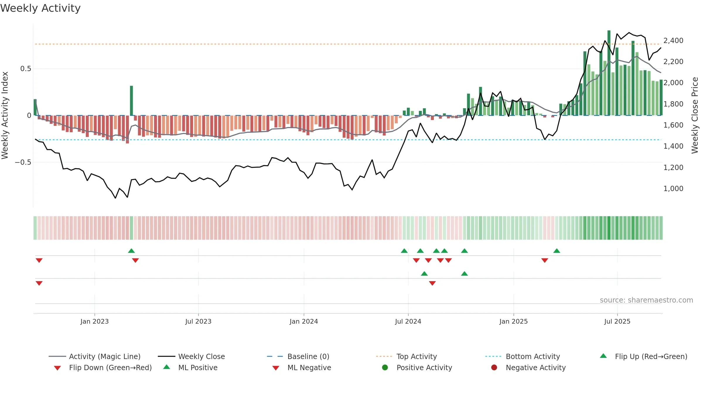 PRIVISCL weekly Activity chart, closing 2025-09-15.