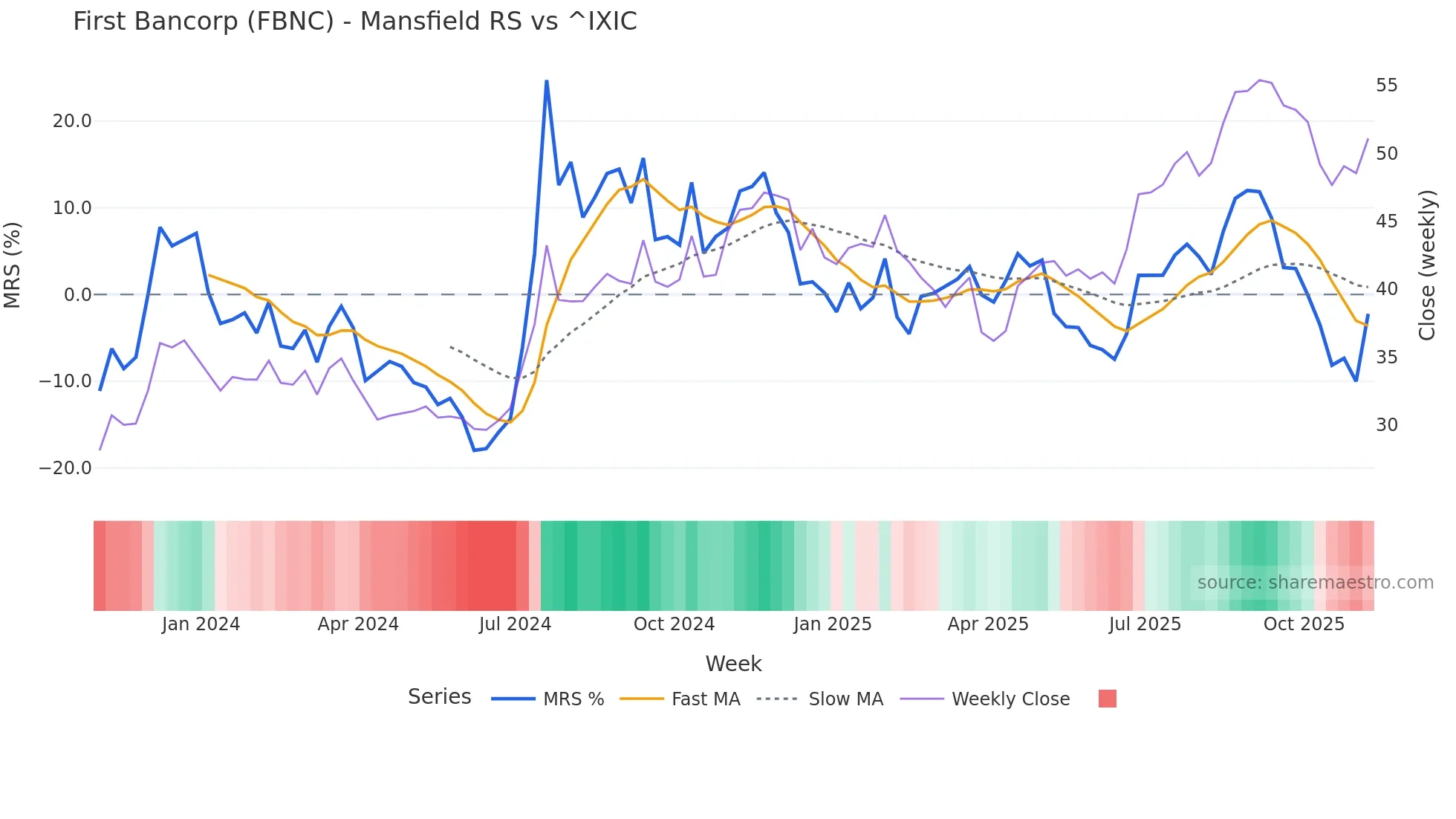 FBNC Mansfield Relative Strength chart