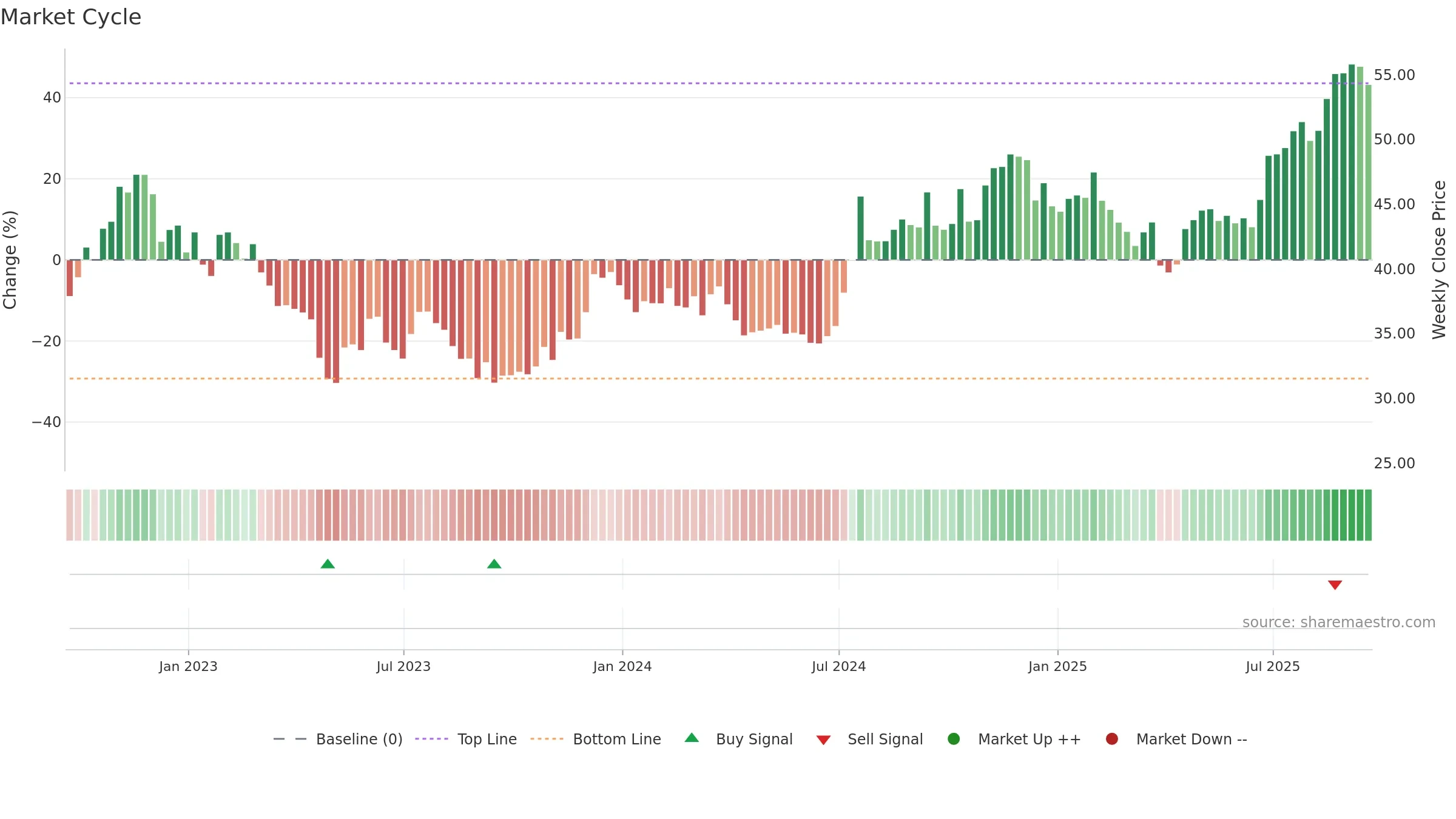 FBNC weekly Market Cycle chart, closing 2025-09-19.