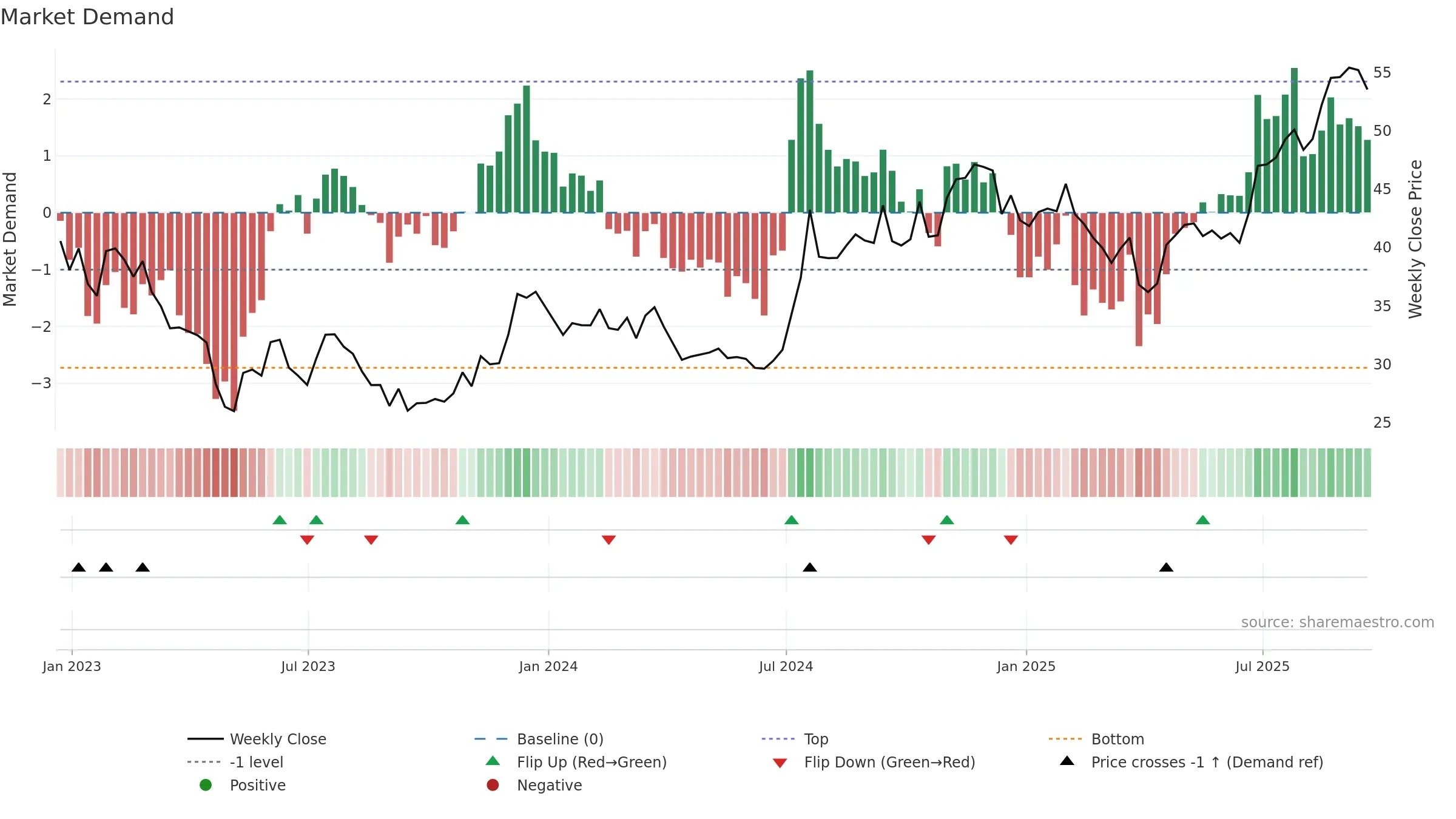 FBNC weekly Market Demand chart, closing 2025-09-19.