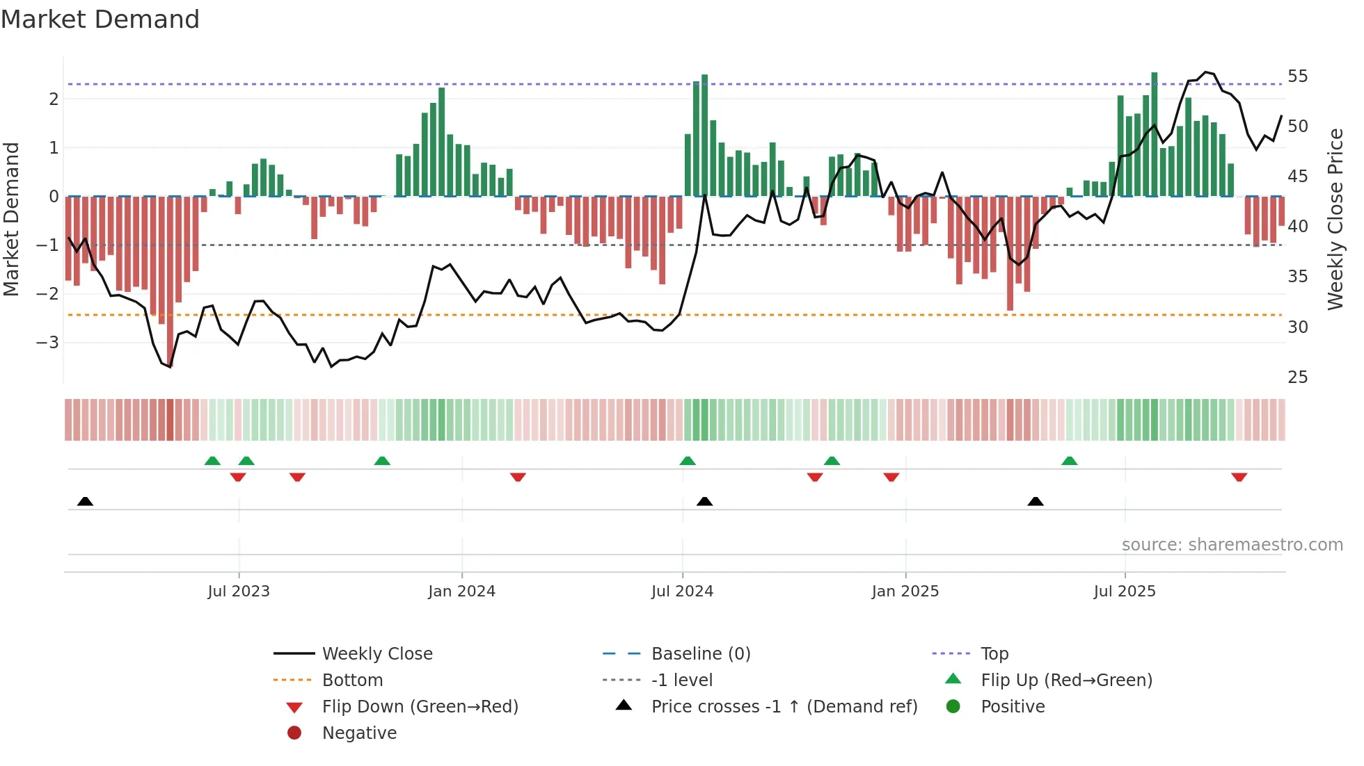 FBNC weekly Market Demand chart