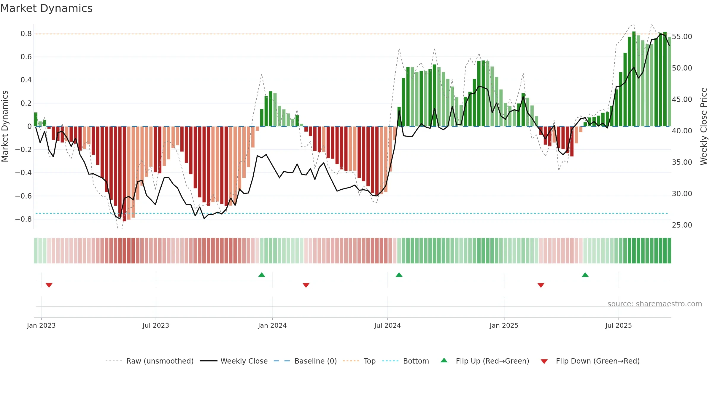 FBNC weekly Market Dynamics chart, closing 2025-09-19.