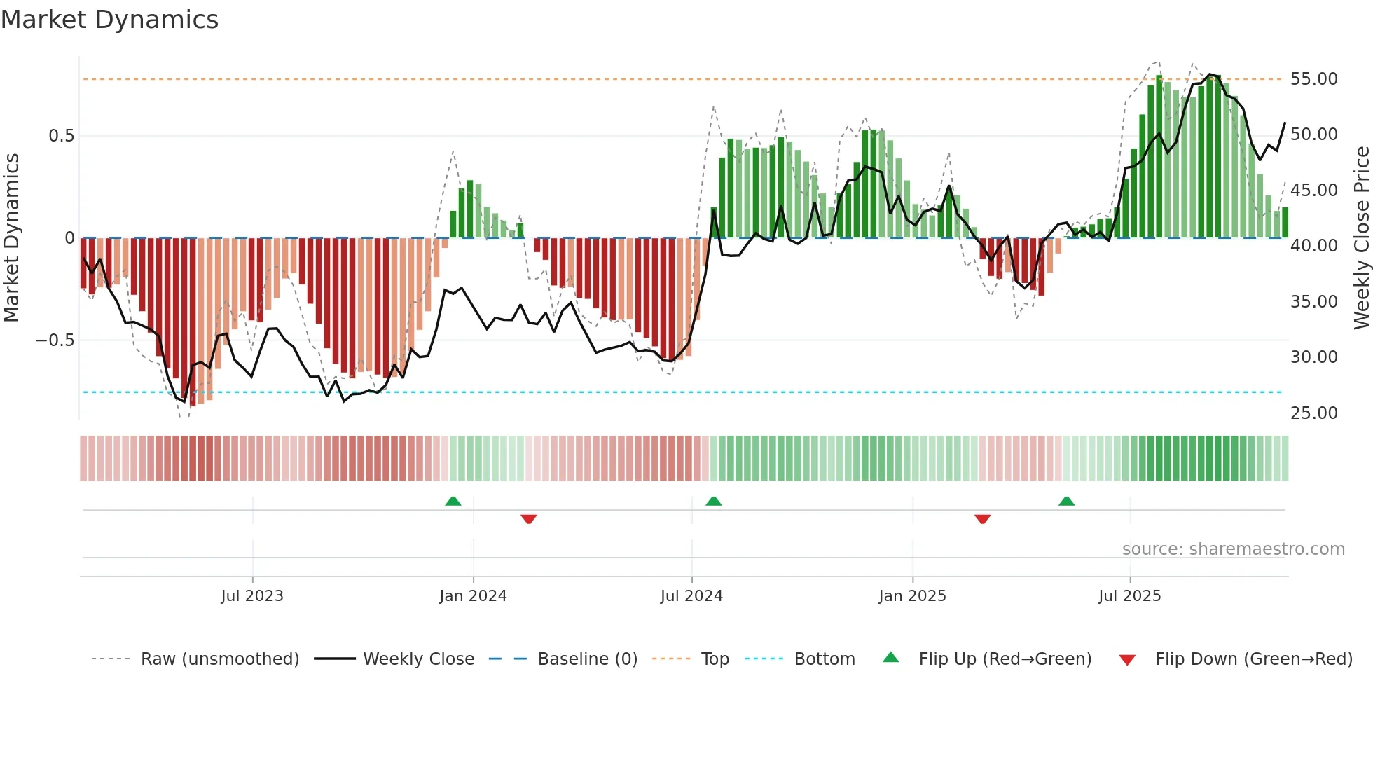 FBNC weekly Market Dynamics chart