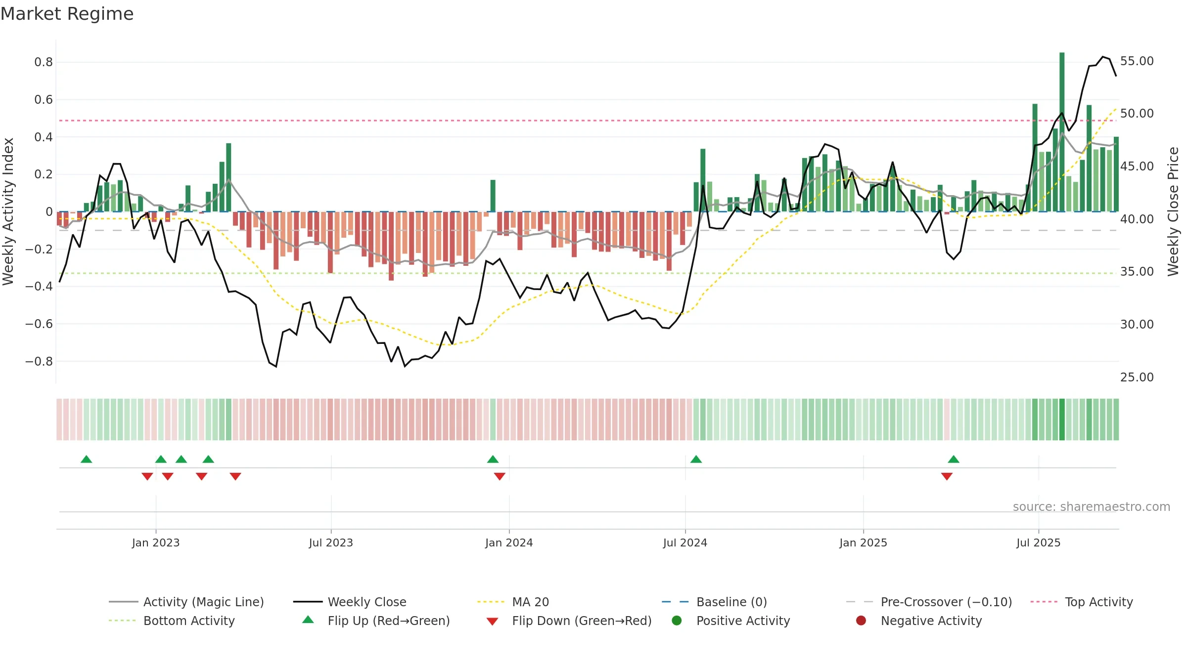 FBNC weekly Market Snapshot chart, closing 2025-09-19.