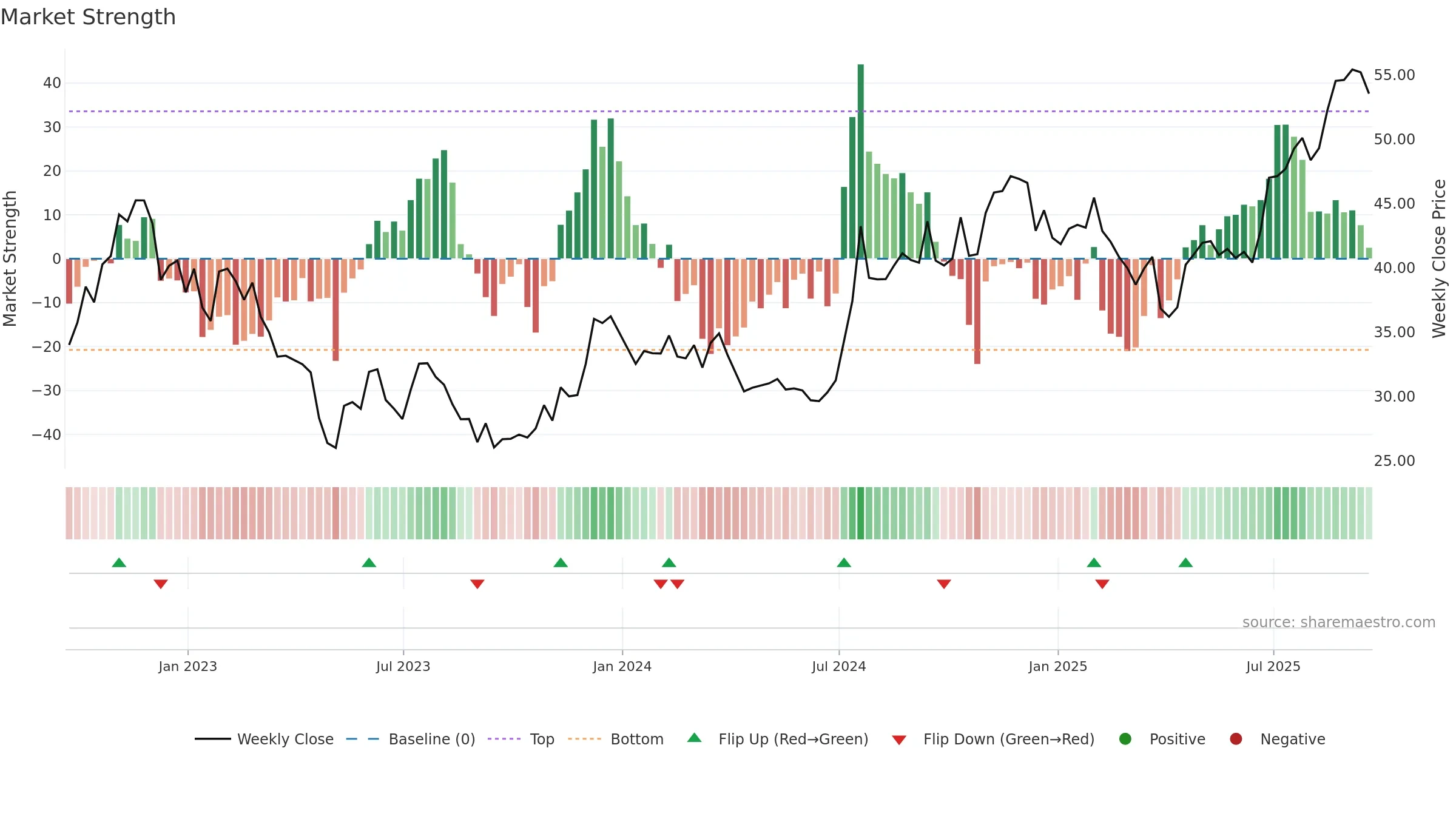 FBNC weekly Market Strength chart, closing 2025-09-19.