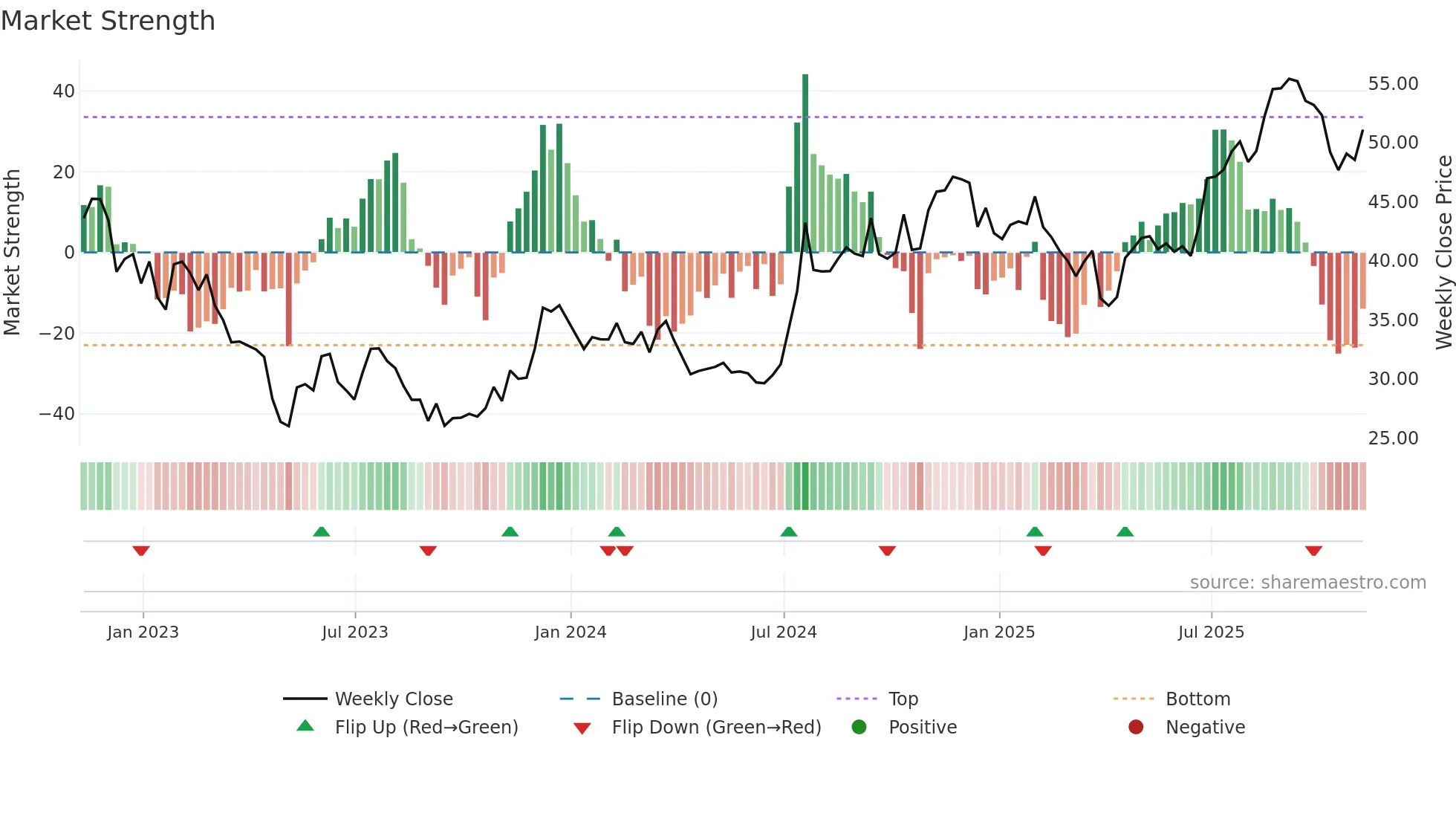 FBNC weekly Market Strength chart
