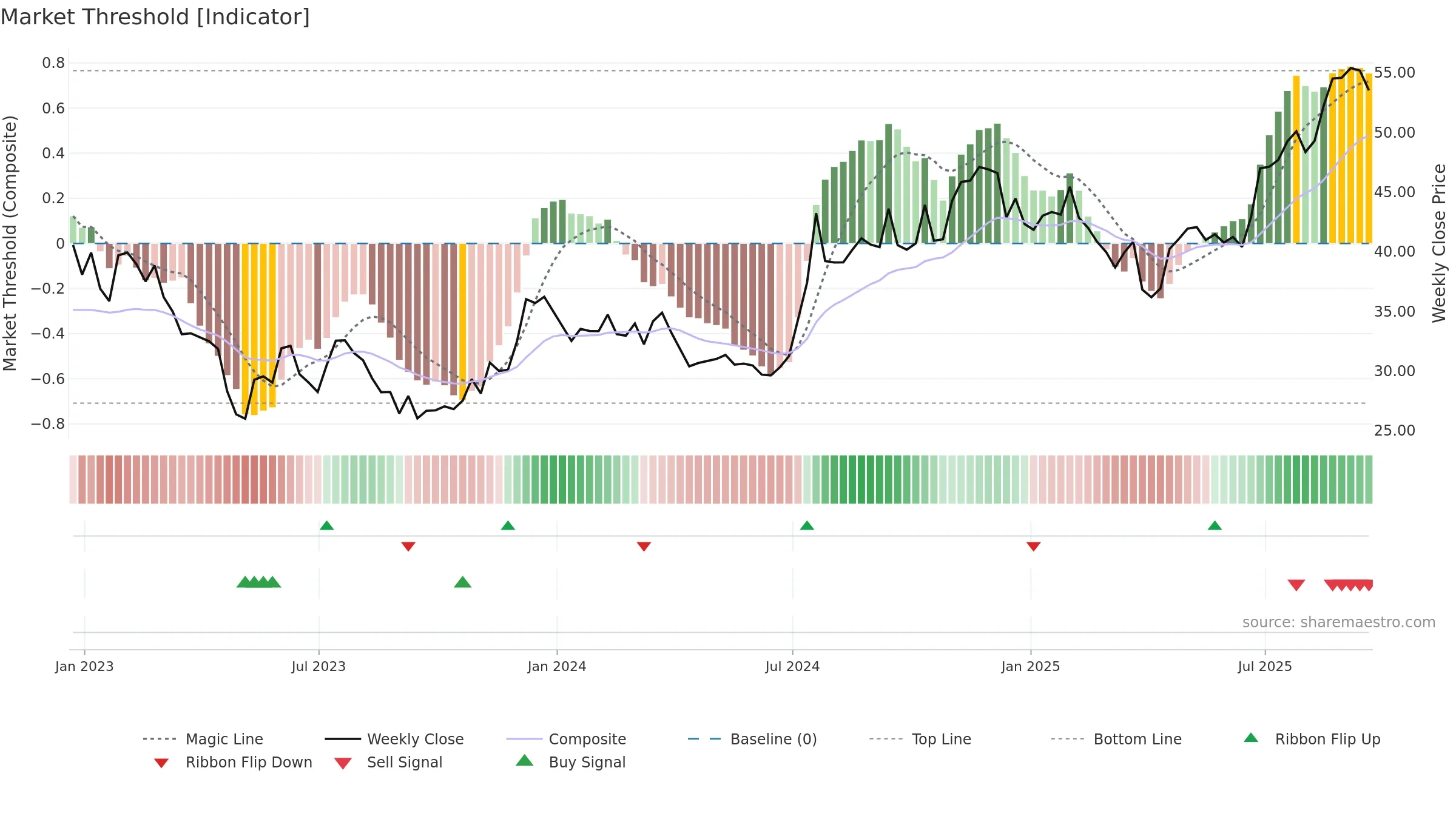 FBNC weekly Market Threshold chart, closing 2025-09-19.