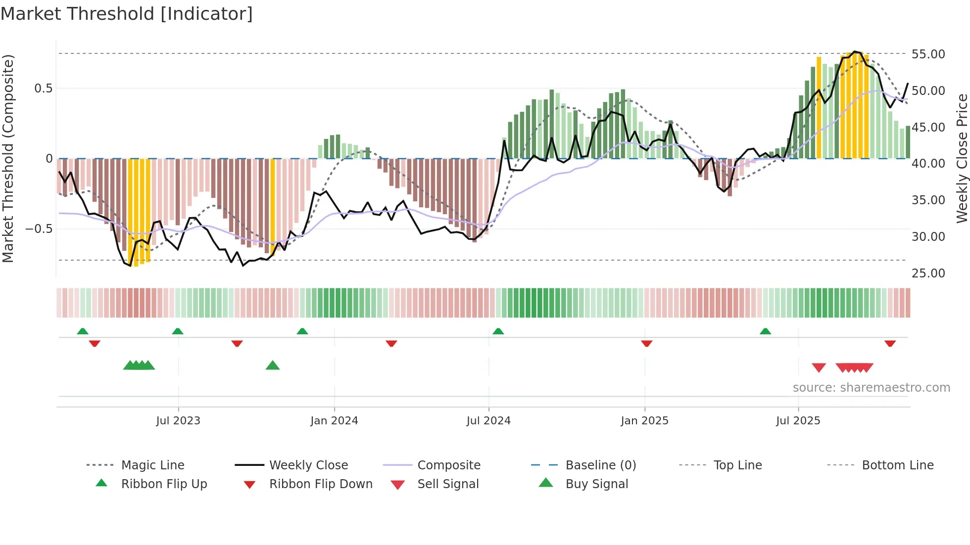 FBNC weekly Market Threshold chart