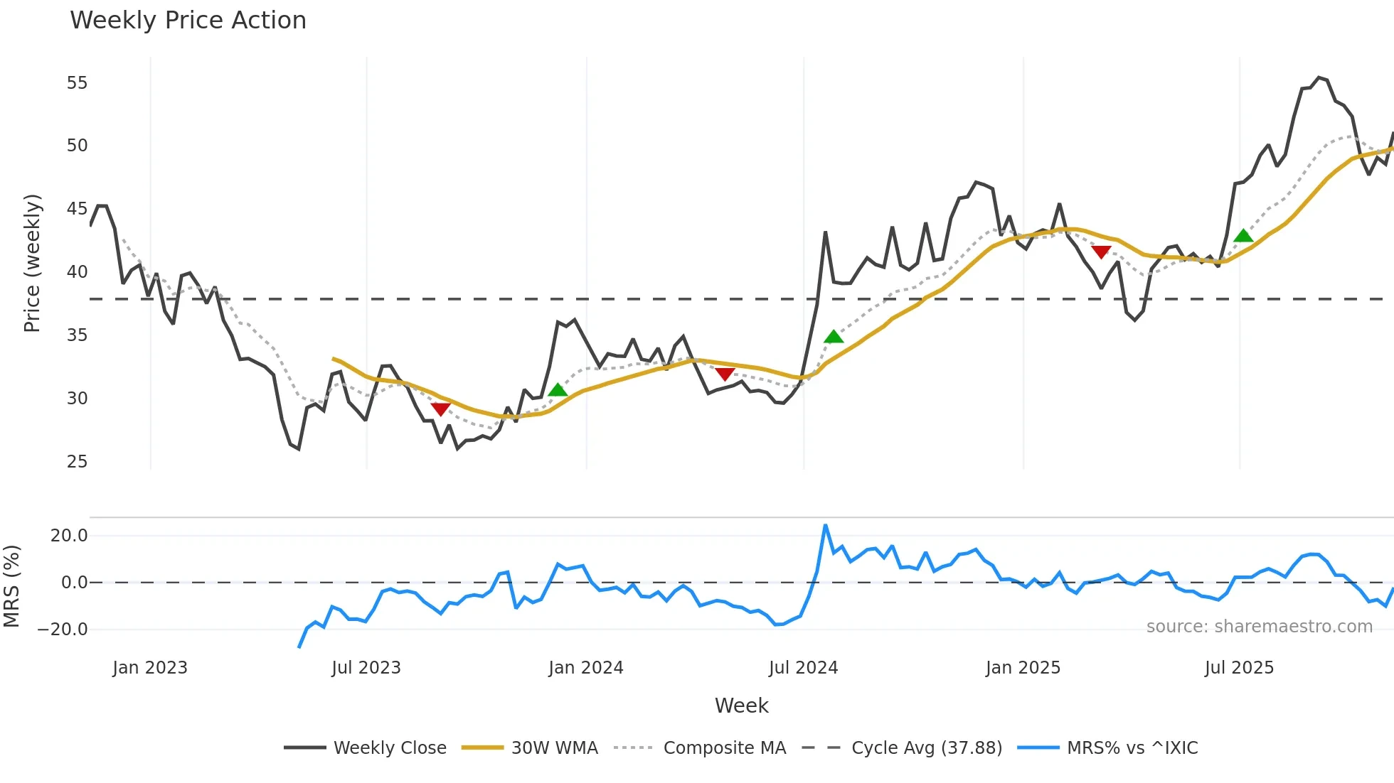 FBNC weekly Price Action chart, closing 2025-11-07