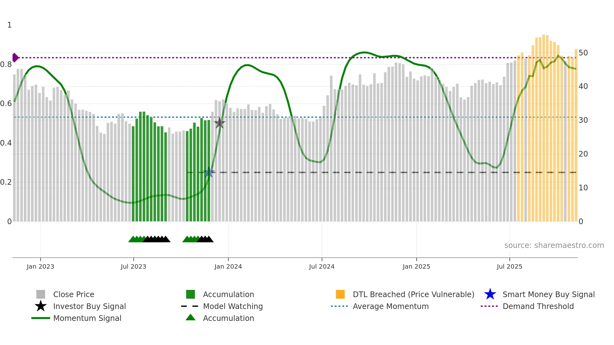 FBNC weekly Smart Money chart