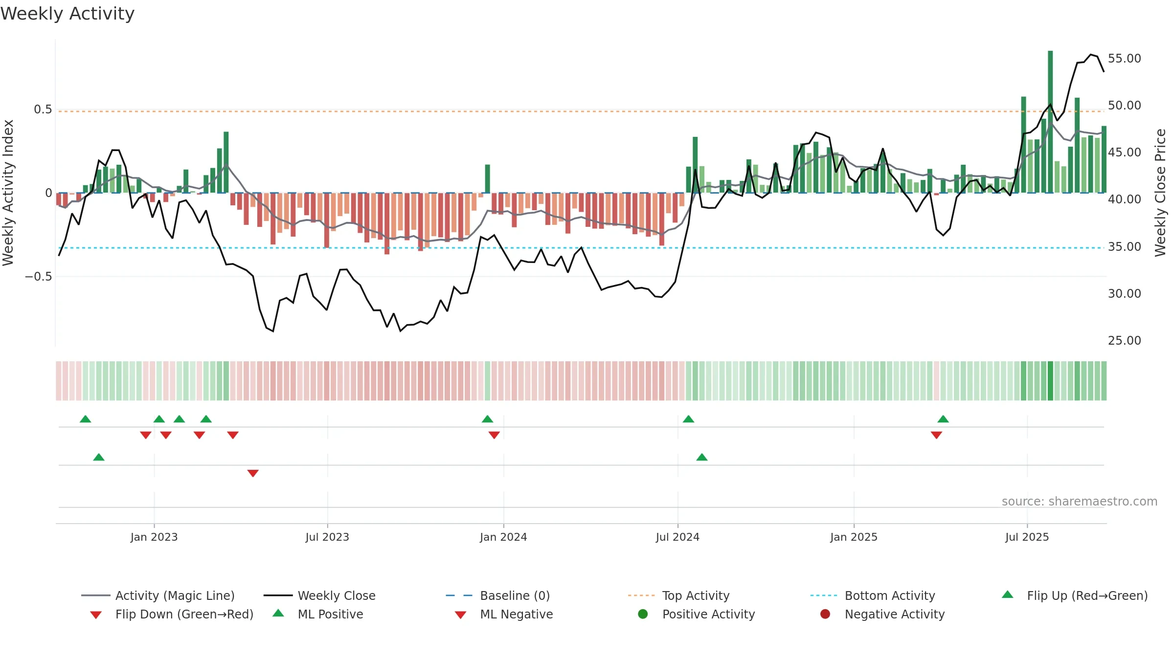 FBNC weekly Activity chart, closing 2025-09-19.