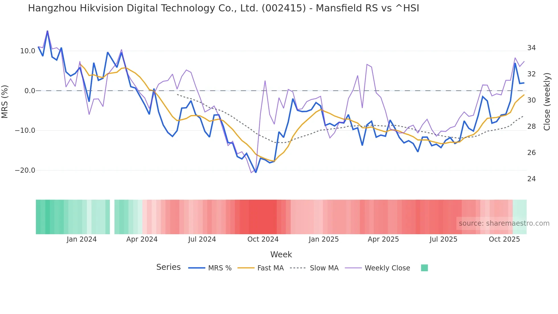 002415 Mansfield Relative Strength chart