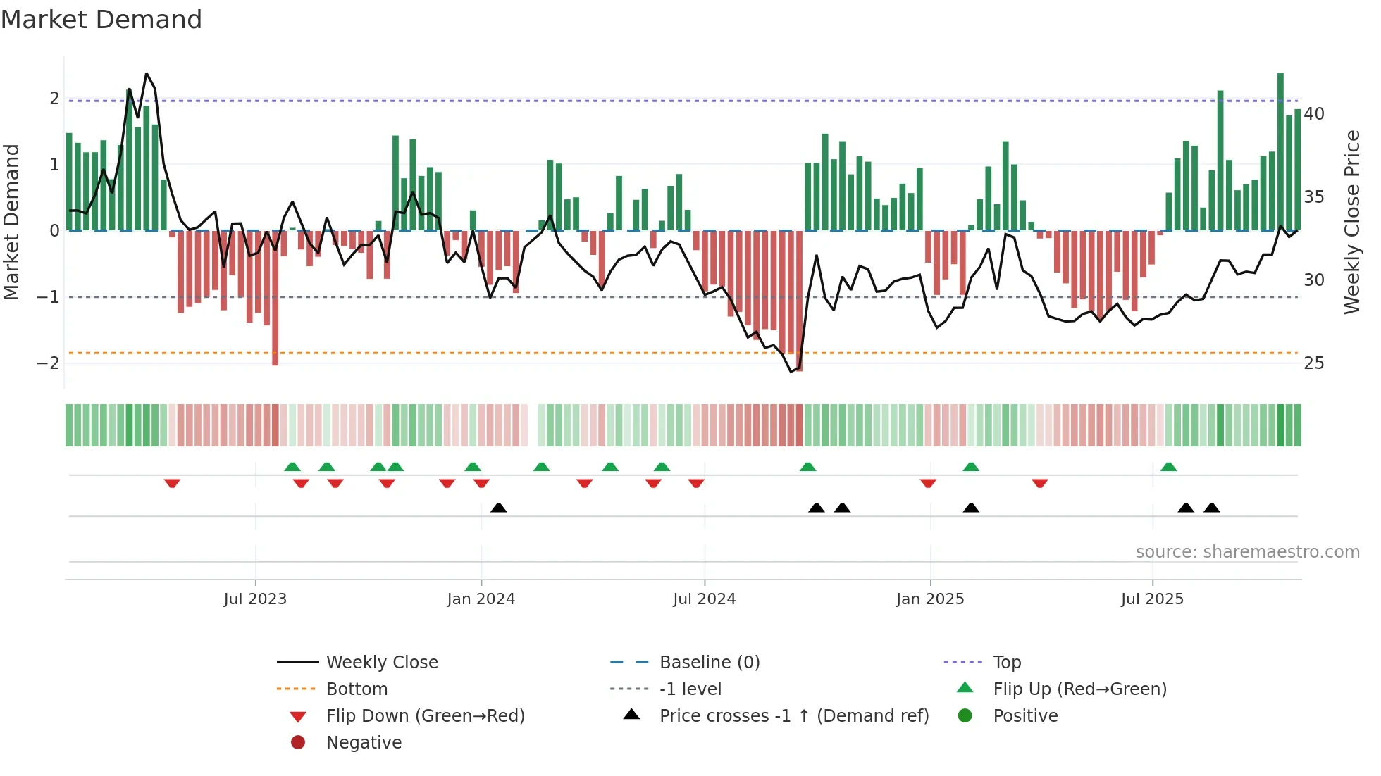 002415 weekly Market Demand chart
