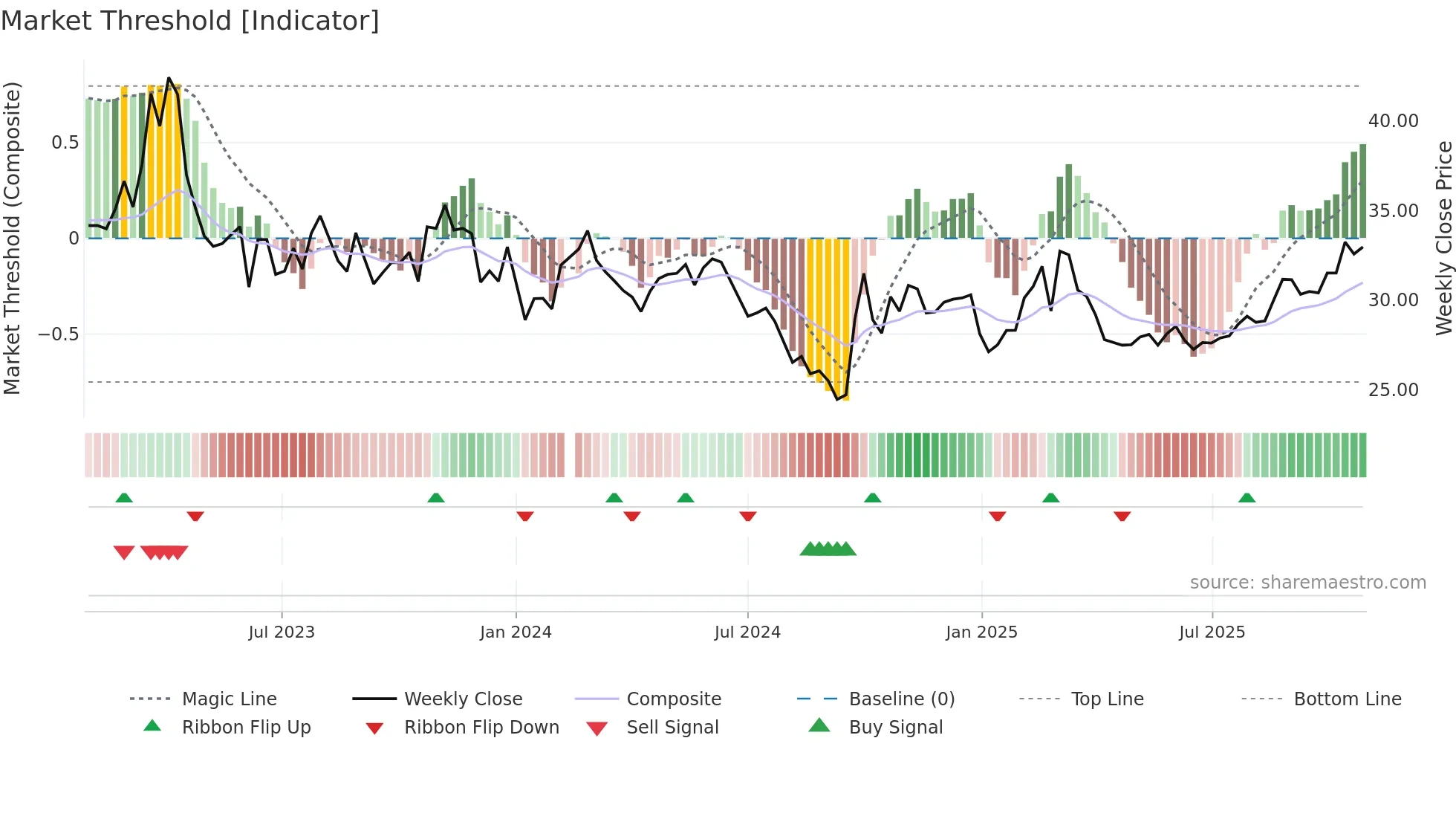 002415 weekly Market Threshold chart