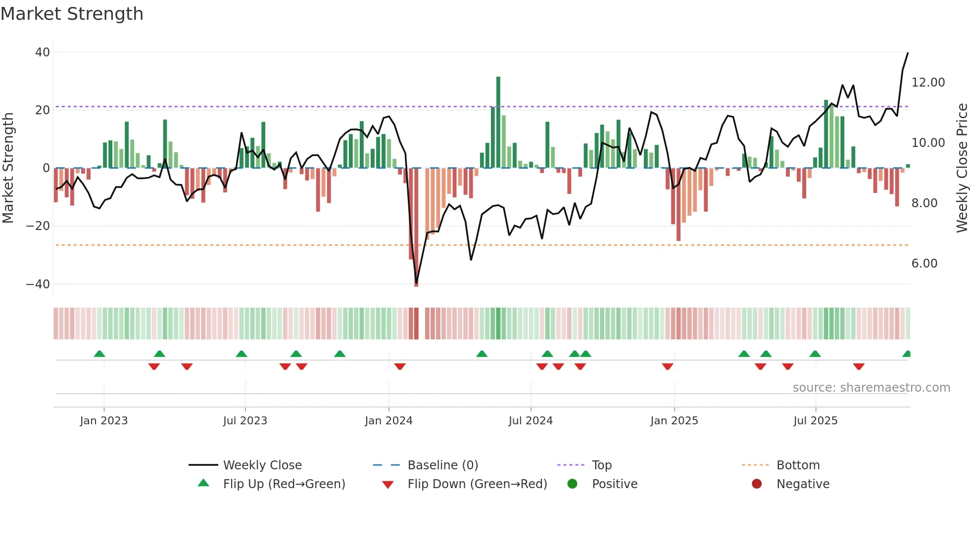 300626 weekly Market Strength chart