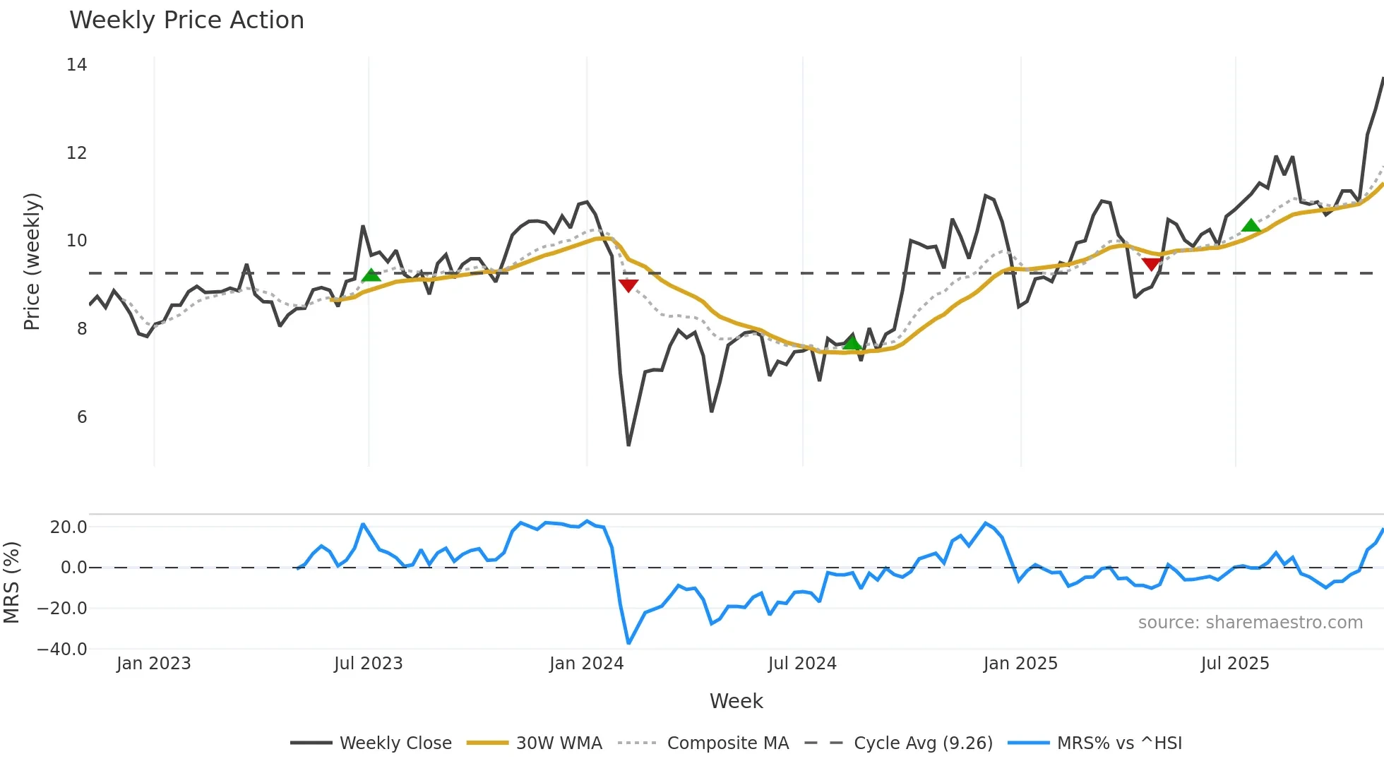 300626 weekly Price Action chart, closing 2025-10-27