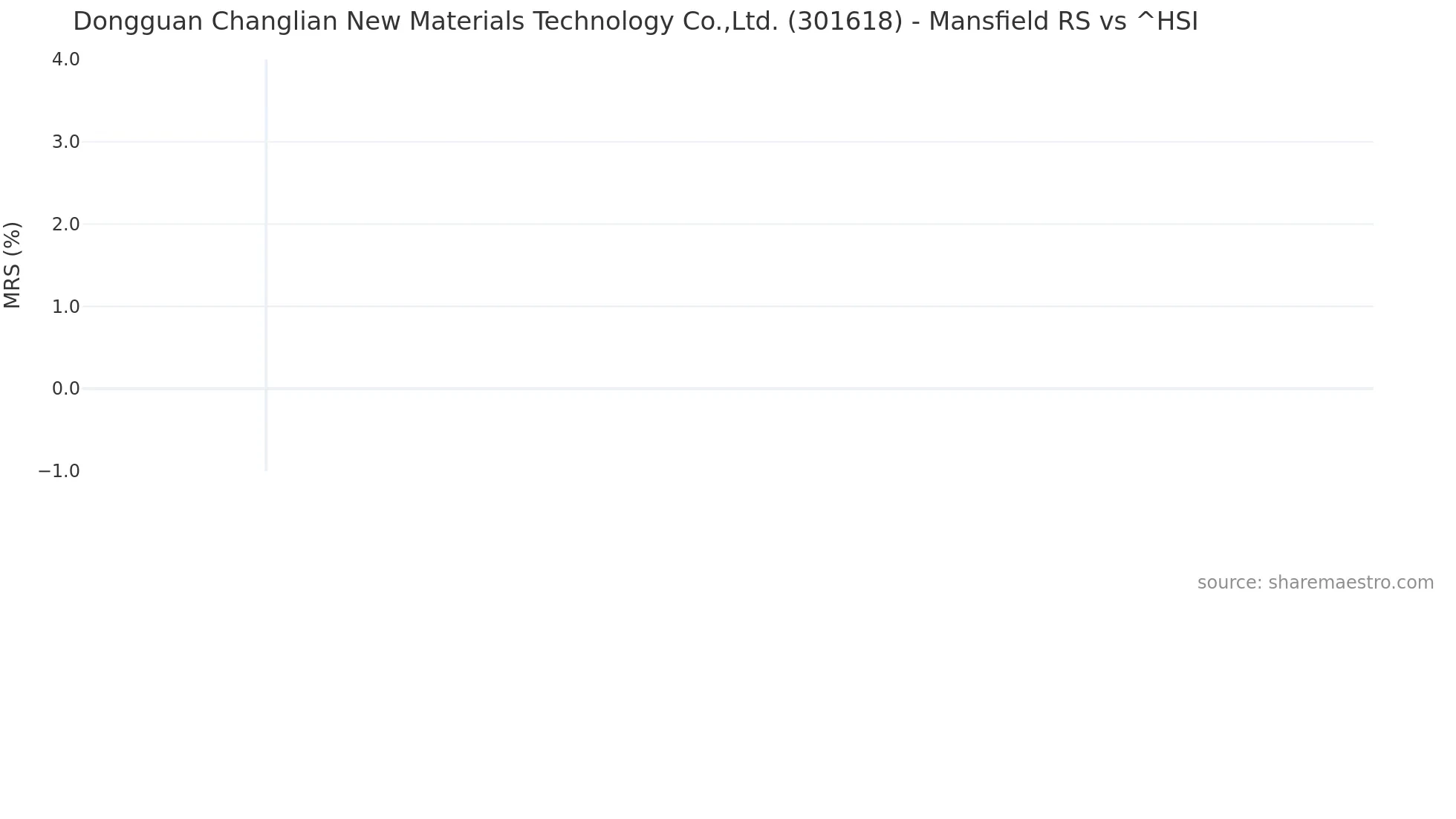 301618 Mansfield Relative Strength chart