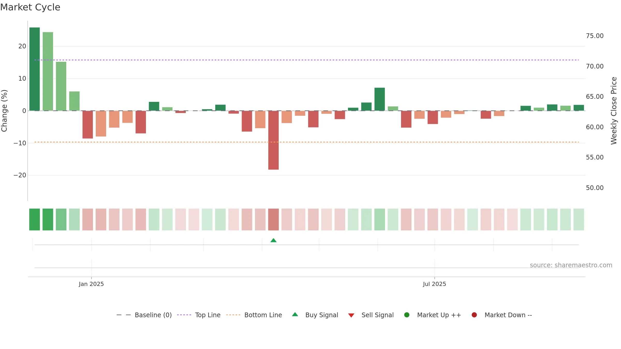 301618 weekly Market Cycle chart, closing 2025-09-15.
