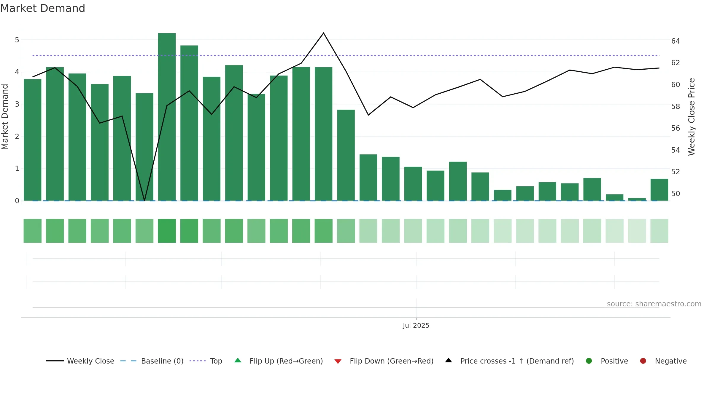 301618 weekly Market Demand chart, closing 2025-09-15.