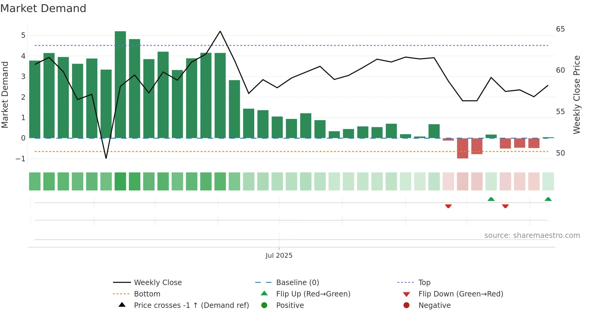 301618 weekly Market Demand chart