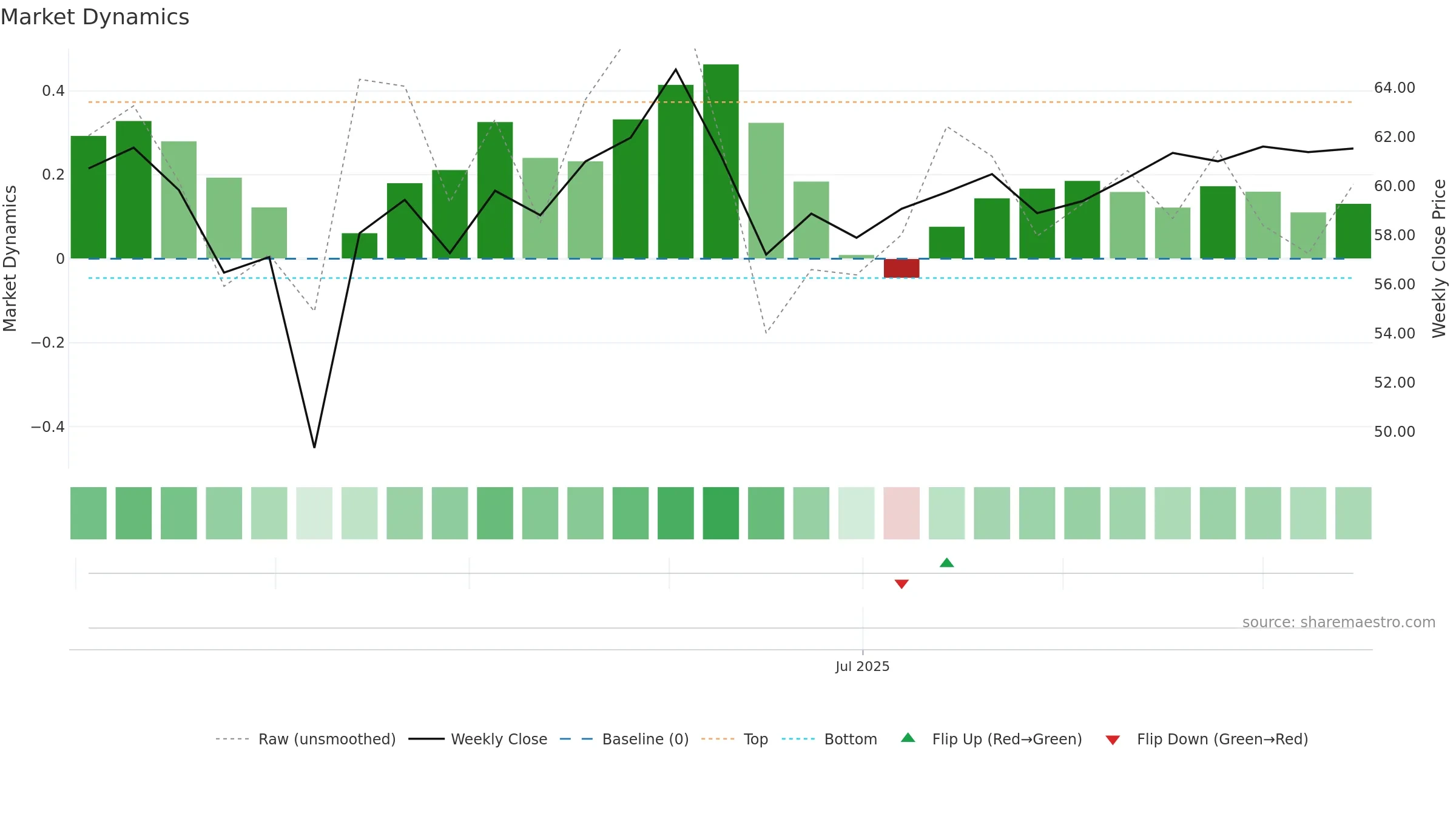 301618 weekly Market Dynamics chart, closing 2025-09-15.