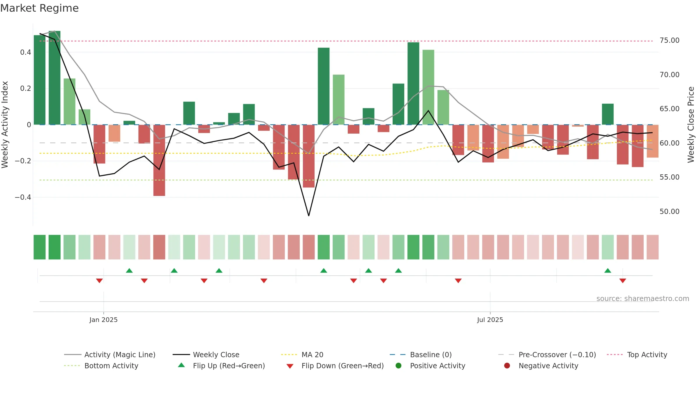 301618 weekly Market Snapshot chart, closing 2025-09-15.