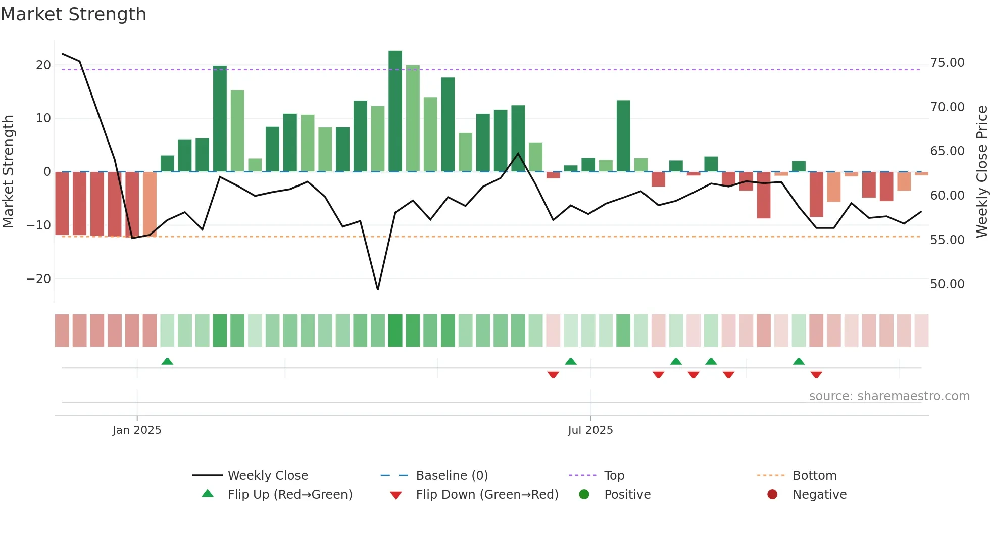 301618 weekly Market Strength chart