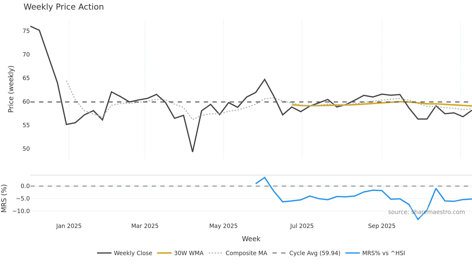301618 weekly Price Action chart, closing 2025-11-10