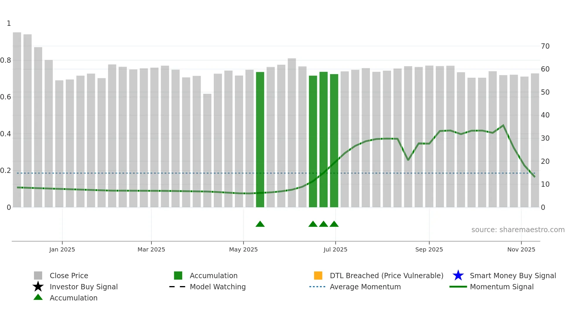 301618 weekly Smart Money chart