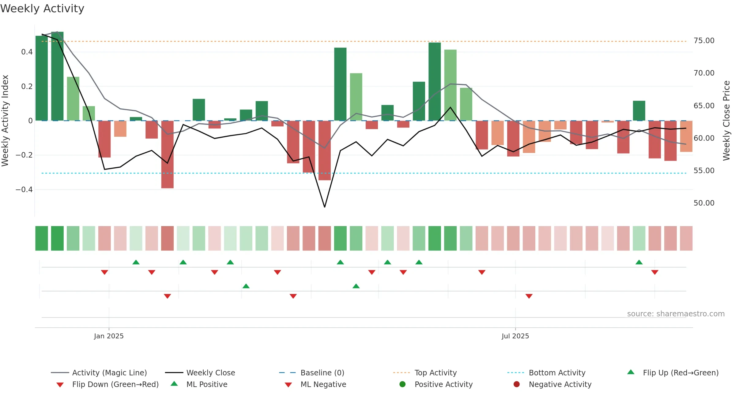 301618 weekly Activity chart, closing 2025-09-15.