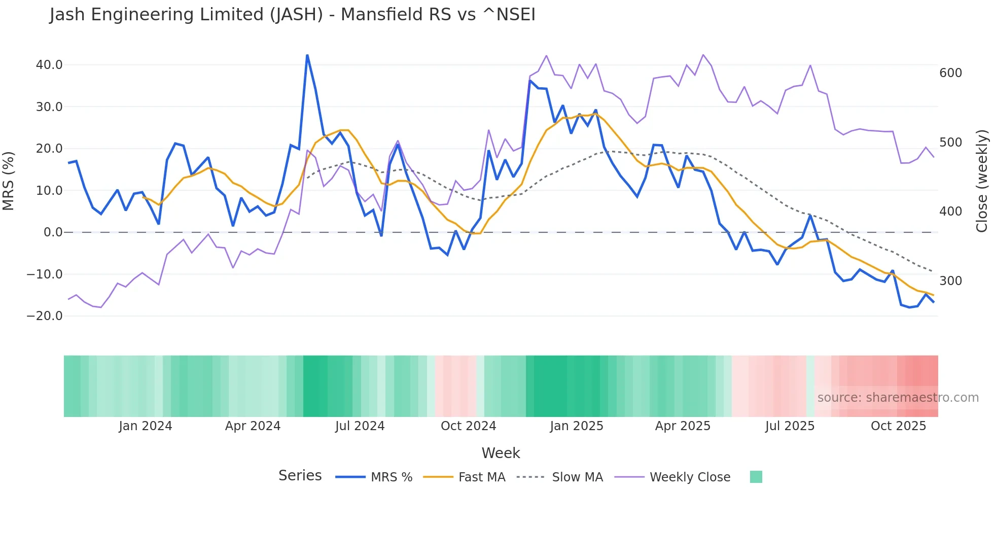 JASH Mansfield Relative Strength chart