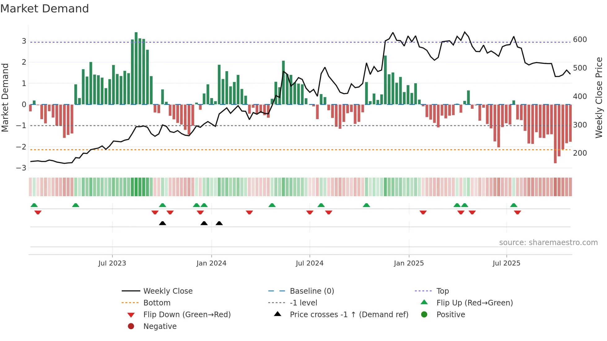 JASH weekly Market Demand chart