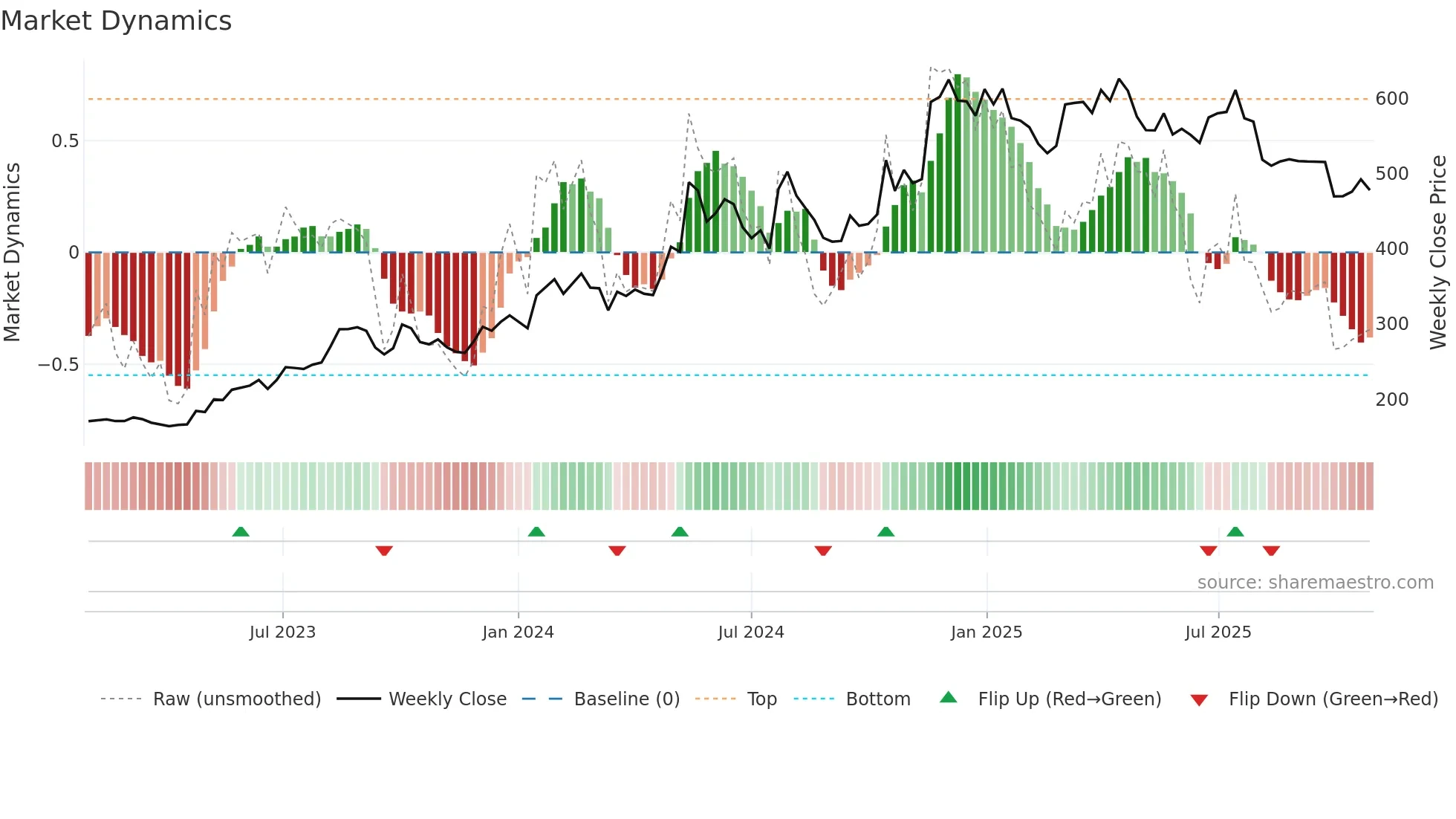 JASH weekly Market Dynamics chart