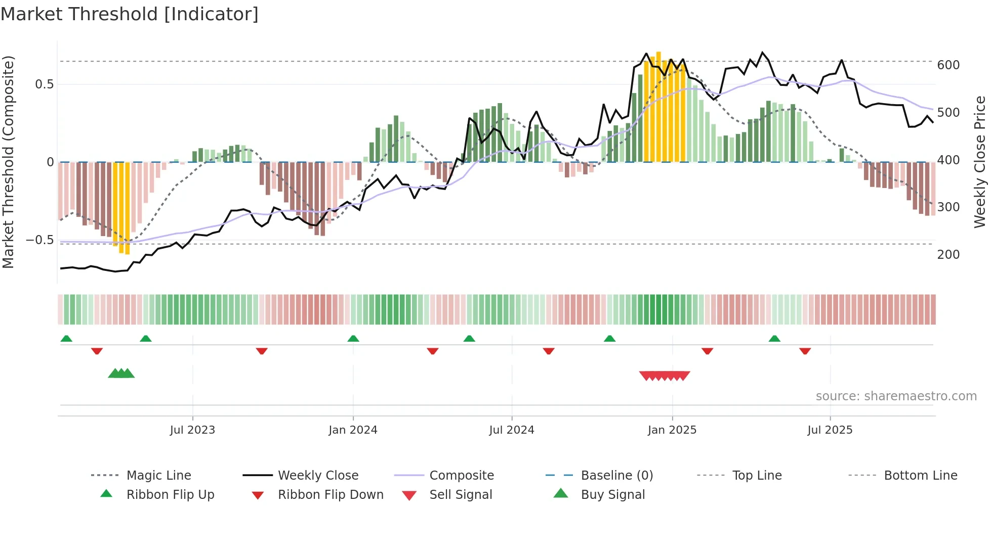 JASH weekly Market Threshold chart