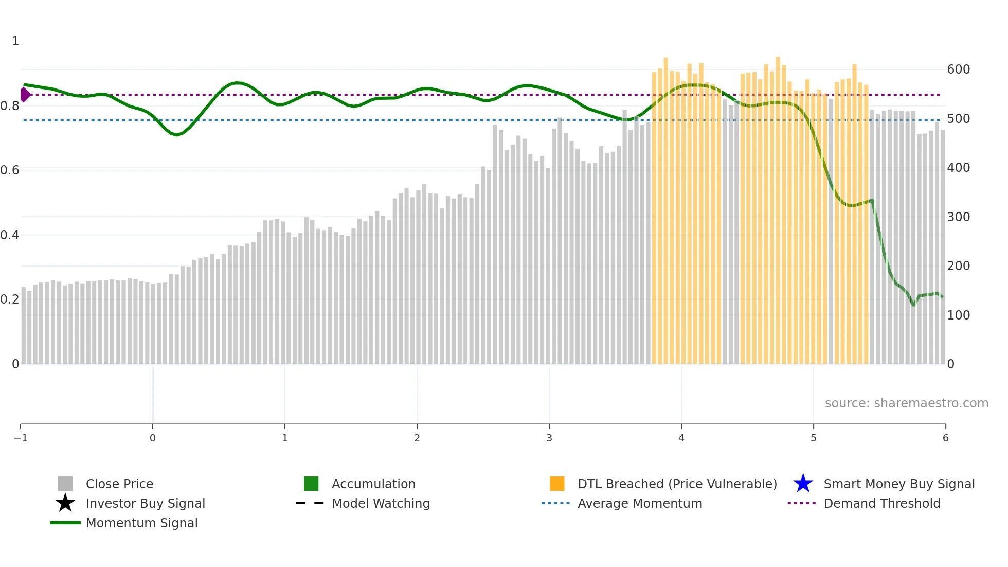 JASH weekly Smart Money chart