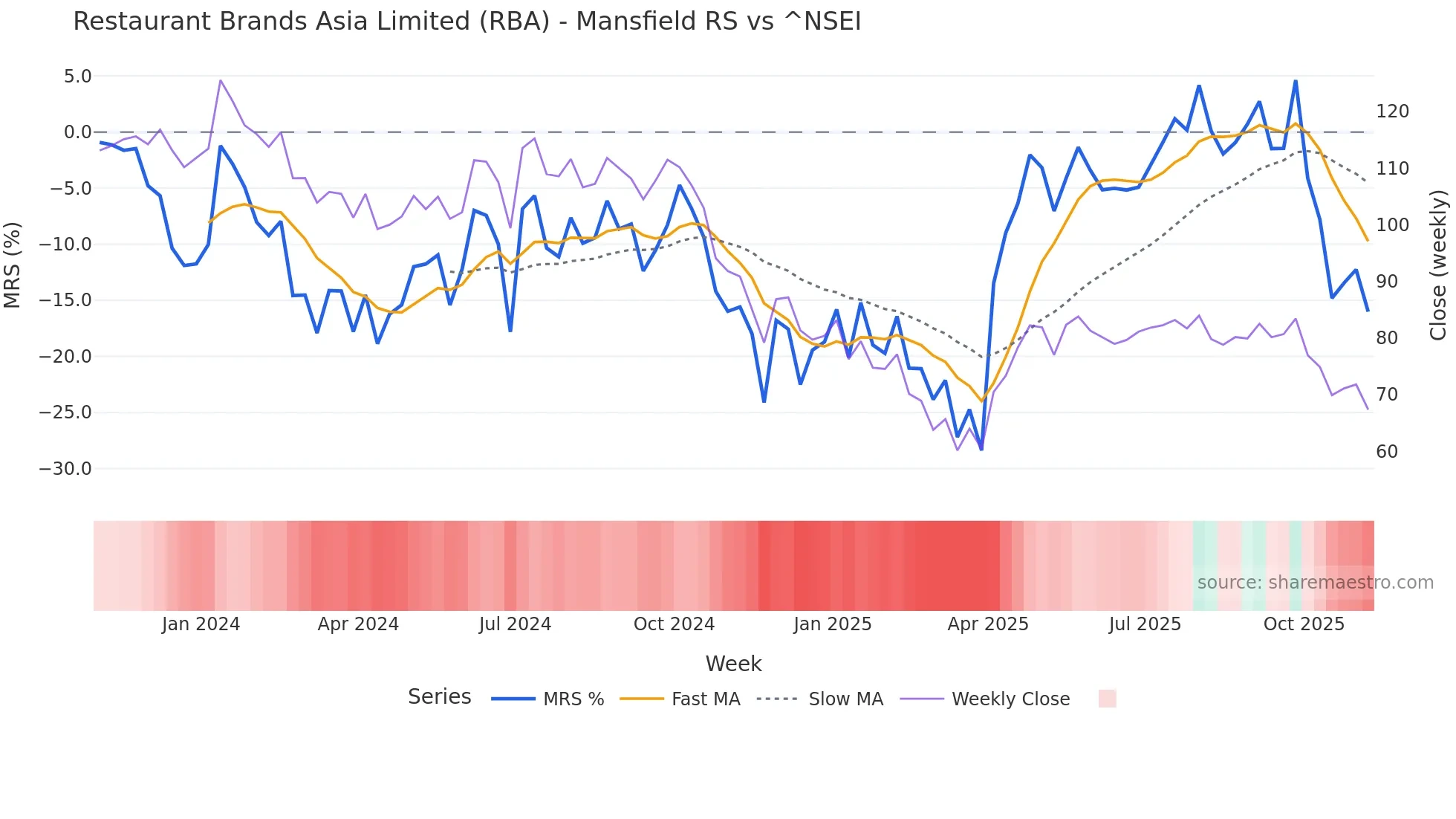 RBA Mansfield Relative Strength chart