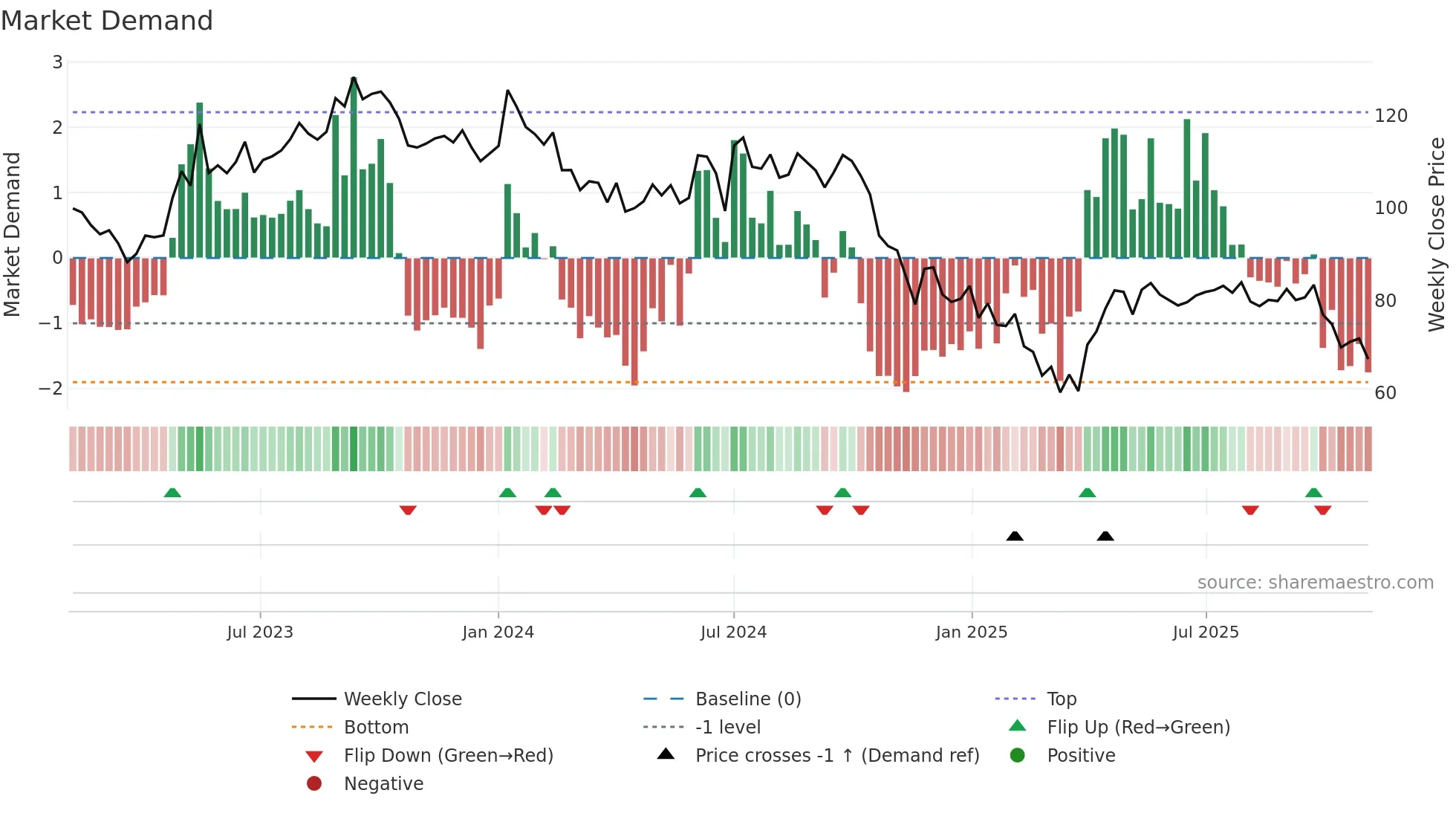 RBA weekly Market Demand chart
