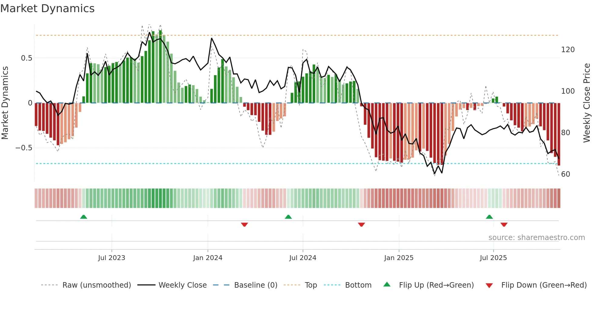 RBA weekly Market Dynamics chart
