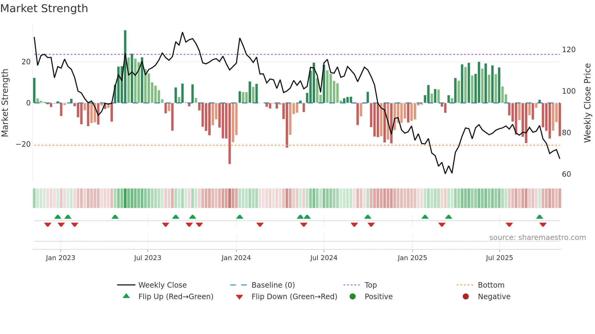 RBA weekly Market Strength chart