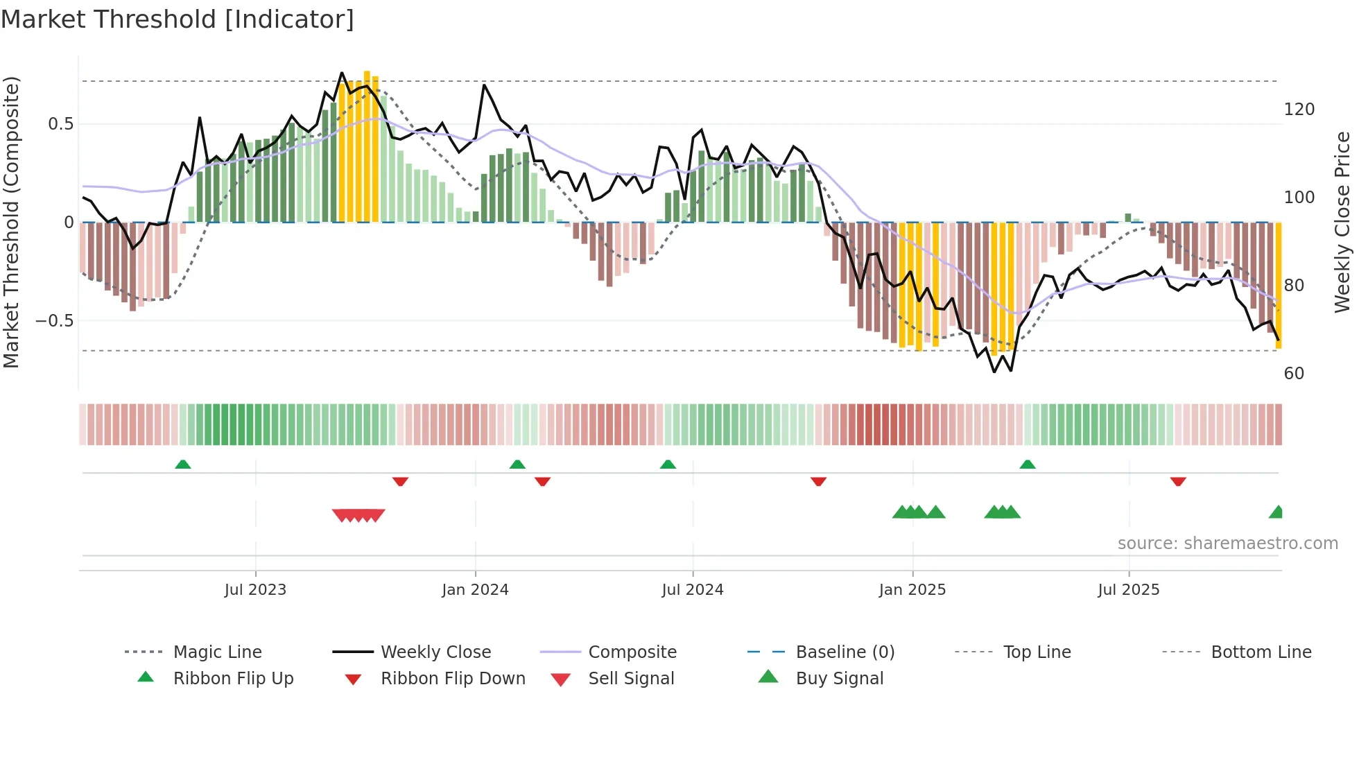 RBA weekly Market Threshold chart