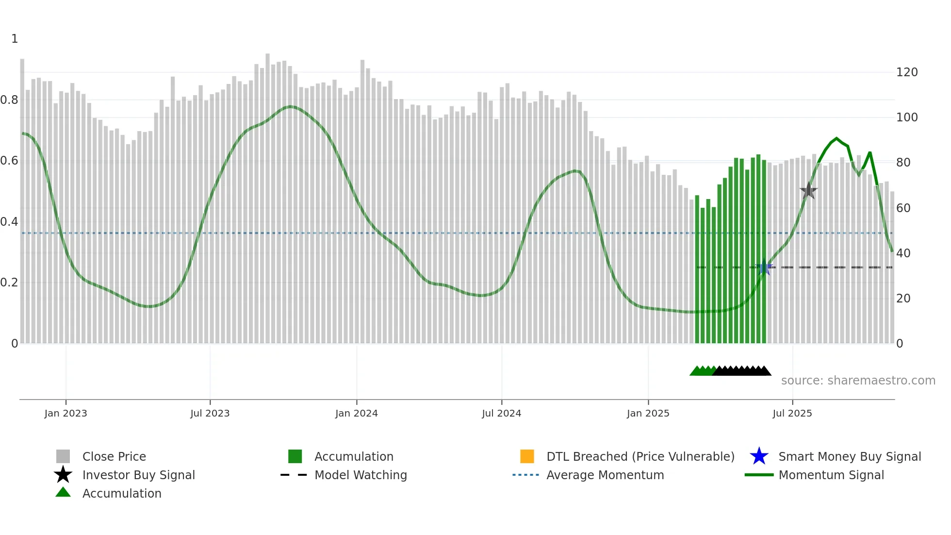 RBA weekly Smart Money chart