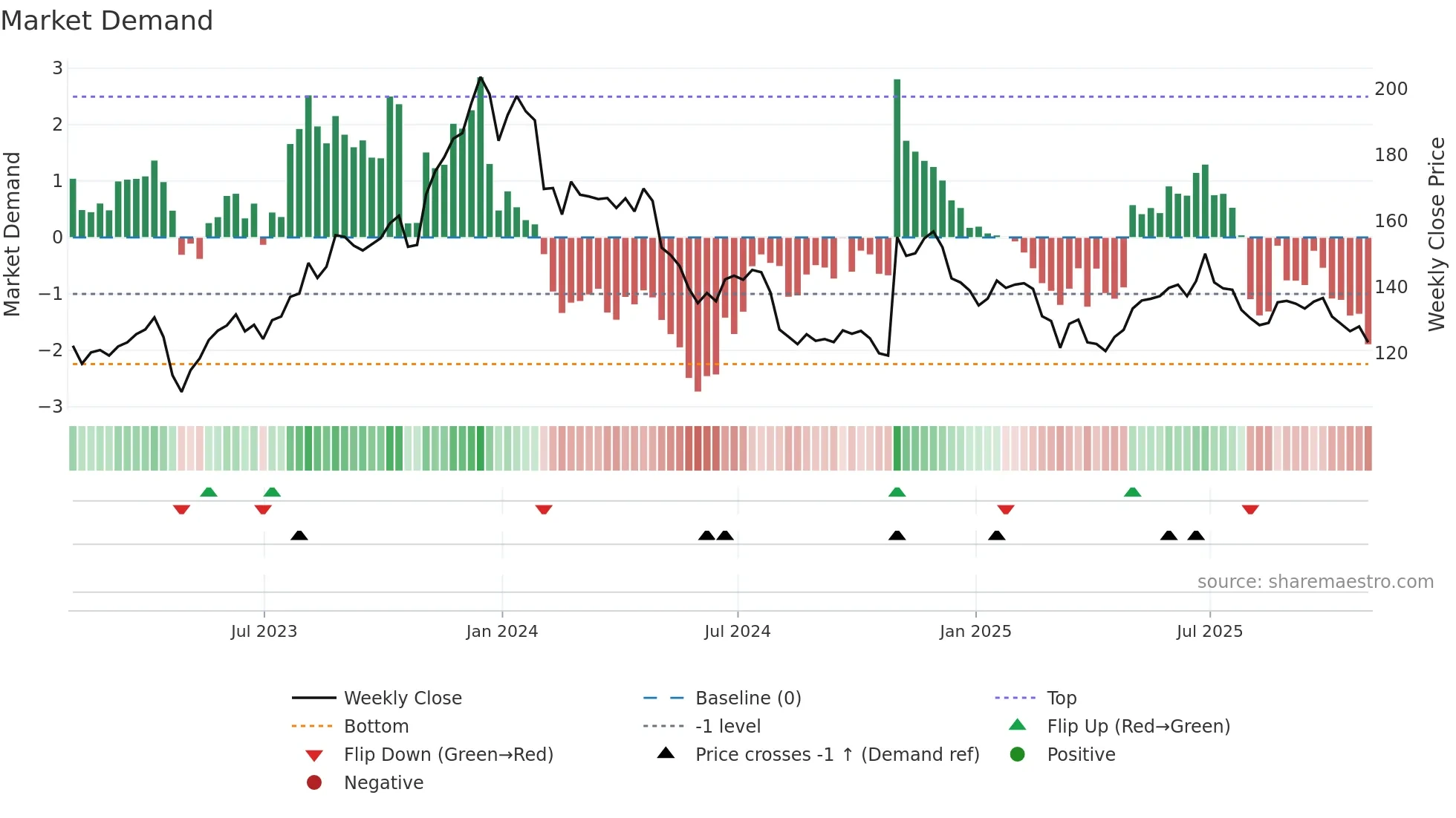 QLYS weekly Market Demand chart