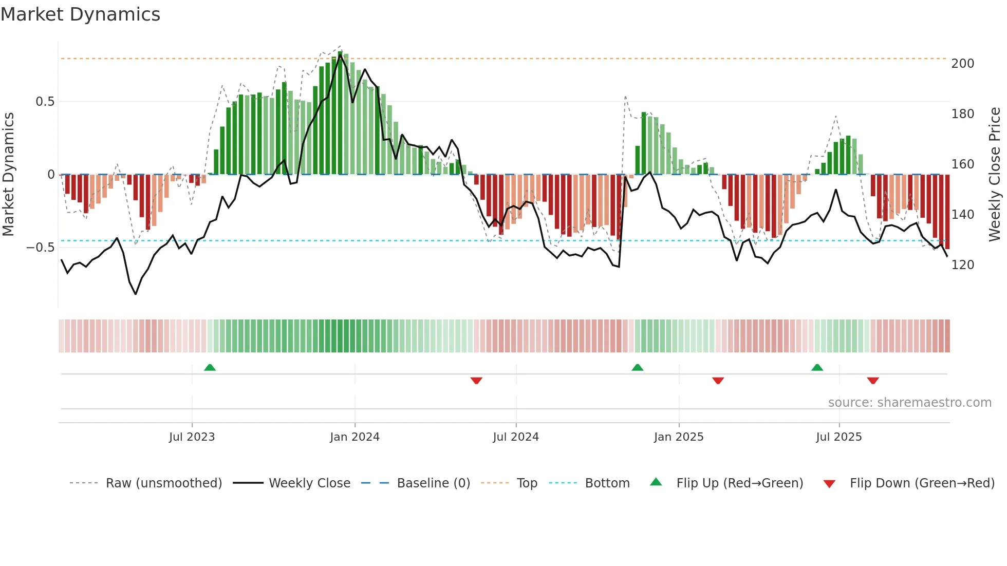QLYS weekly Market Dynamics chart