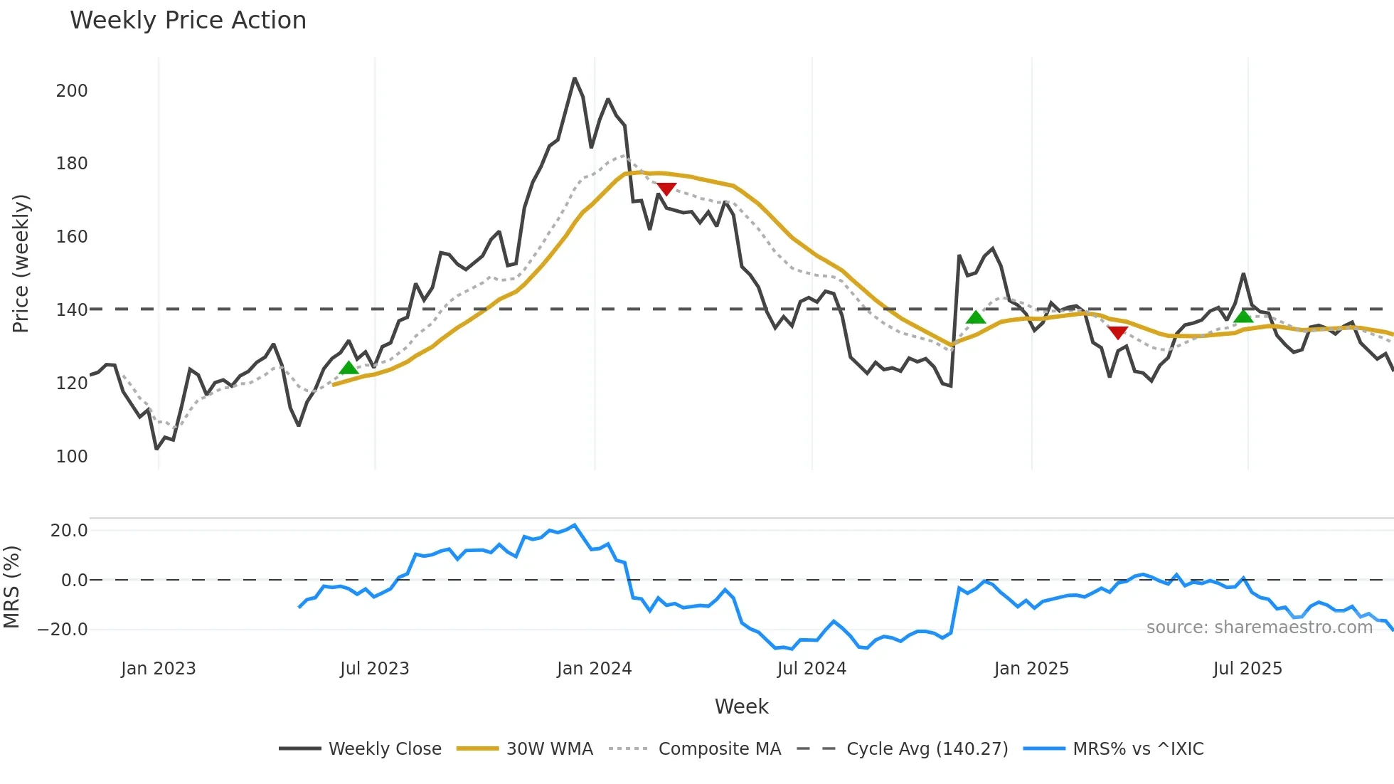 QLYS weekly Price Action chart, closing 2025-10-31