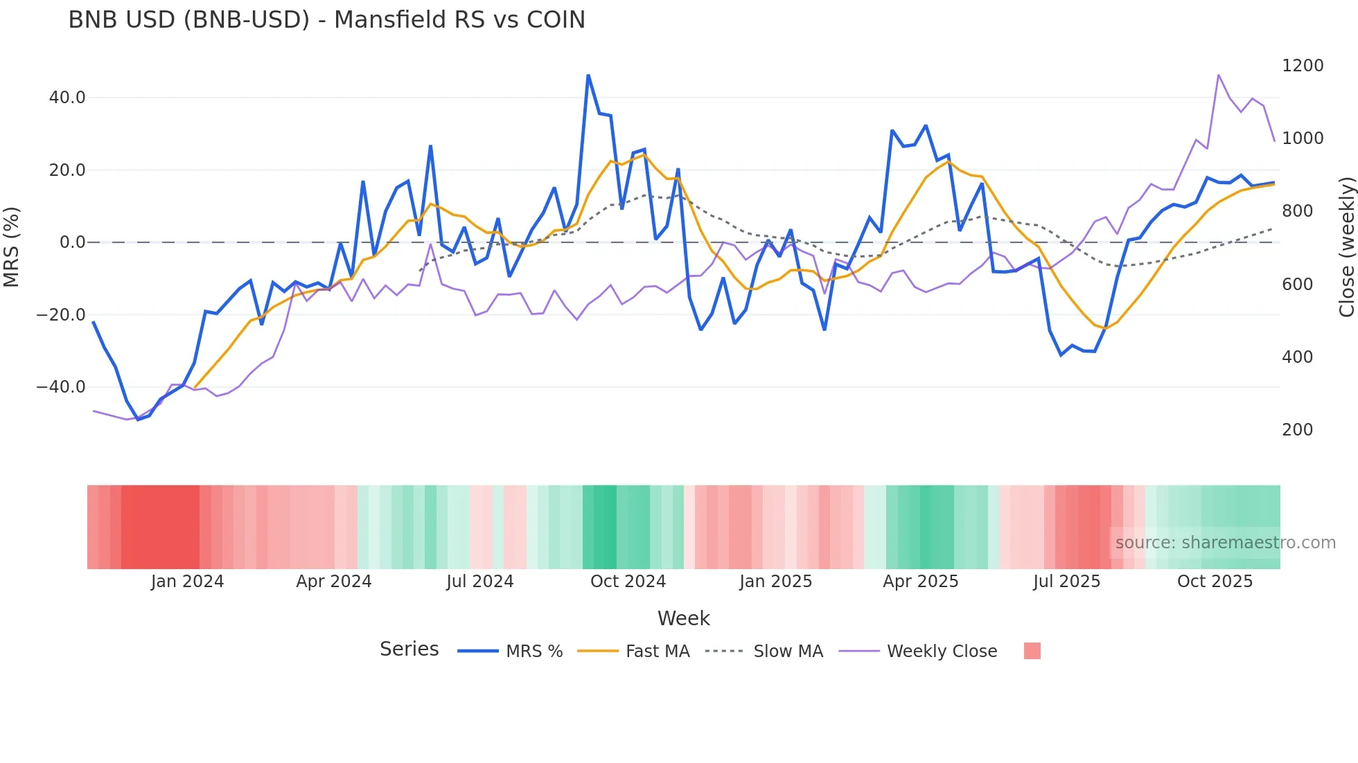 BNB-USD Mansfield Relative Strength chart